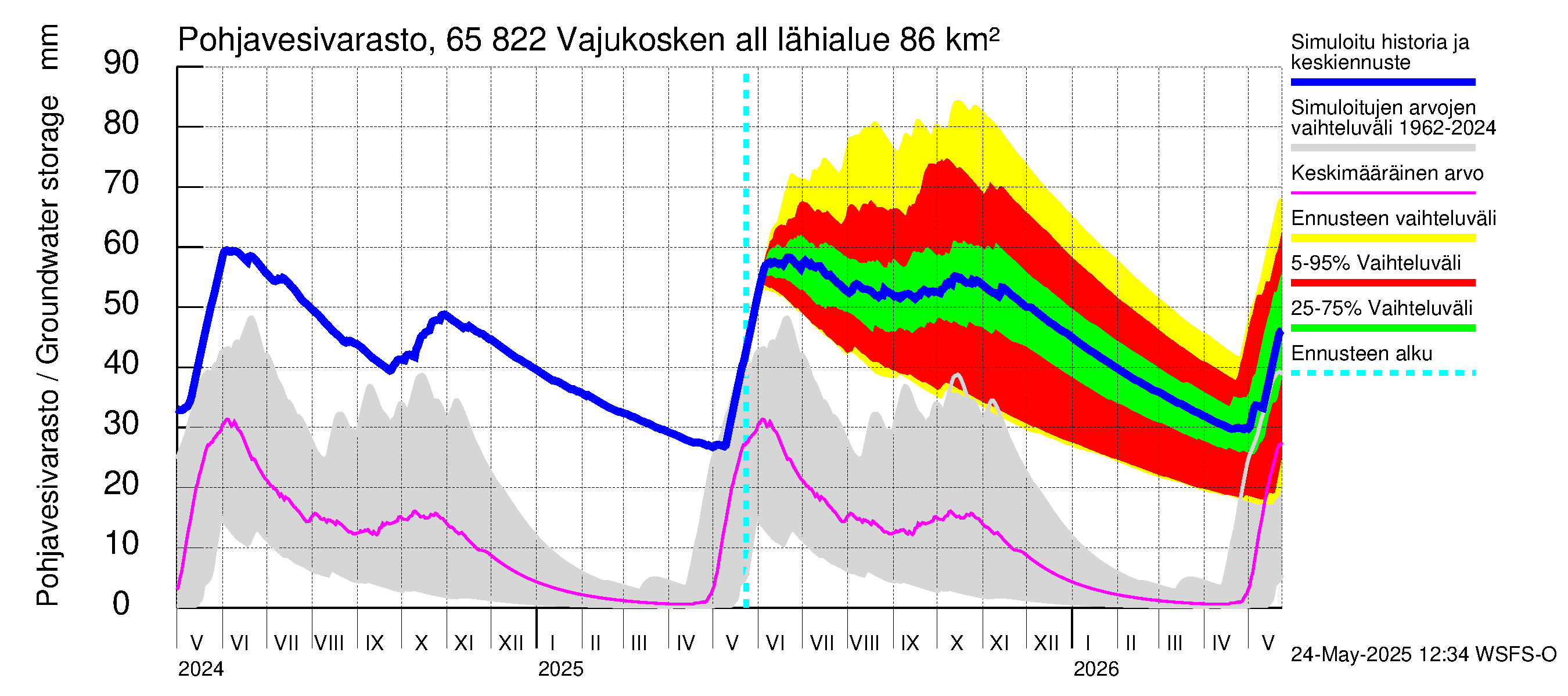 Kemijoen vesistöalue - Vajukosken allas: Pohjavesivarasto