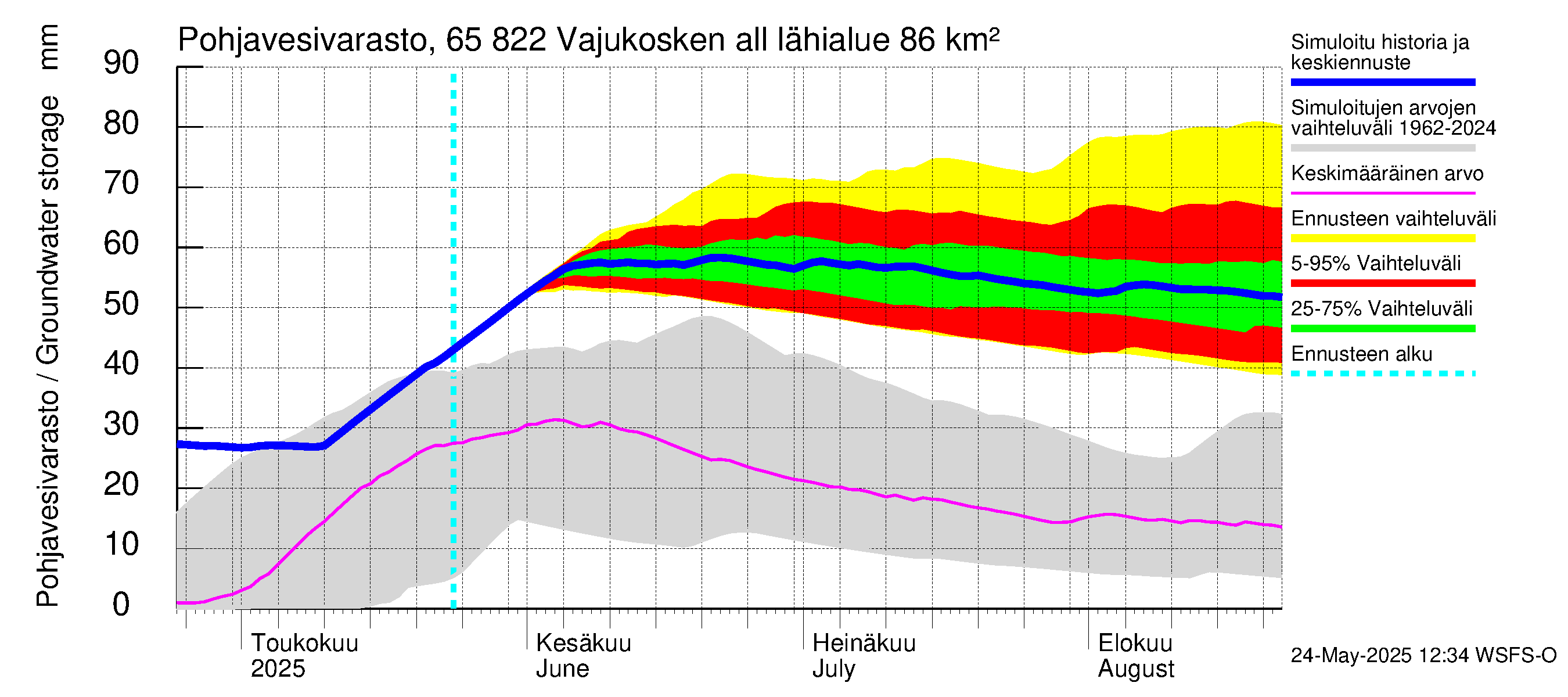 Kemijoen vesistöalue - Vajukosken allas: Pohjavesivarasto