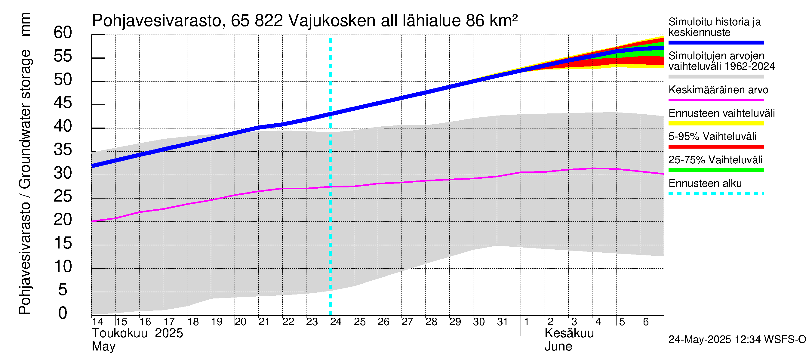 Kemijoen vesistöalue - Vajukosken allas: Pohjavesivarasto