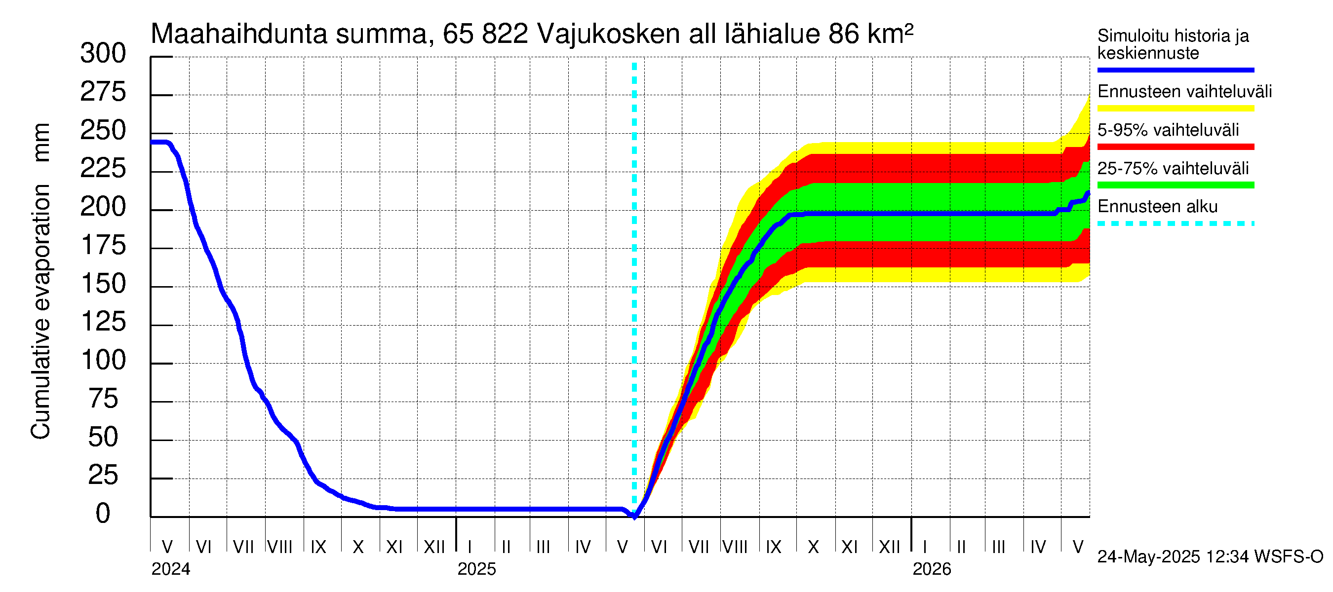 Kemijoen vesistöalue - Vajukosken allas: Haihdunta maa-alueelta - summa