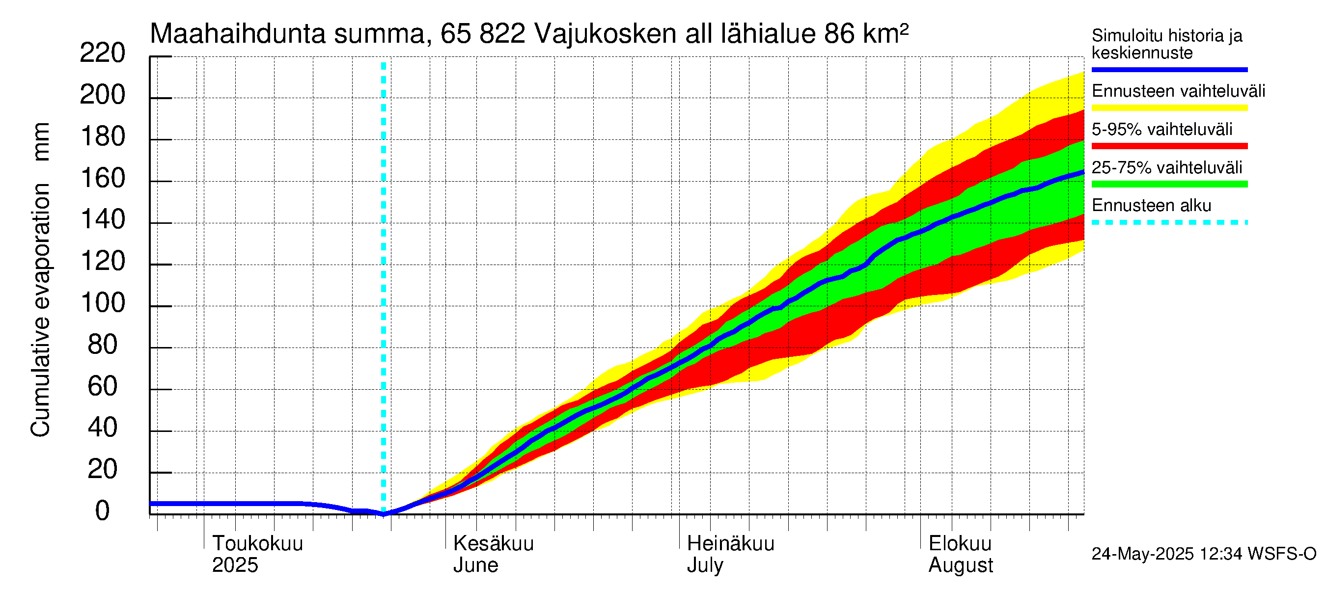 Kemijoen vesistöalue - Vajukosken allas: Haihdunta maa-alueelta - summa