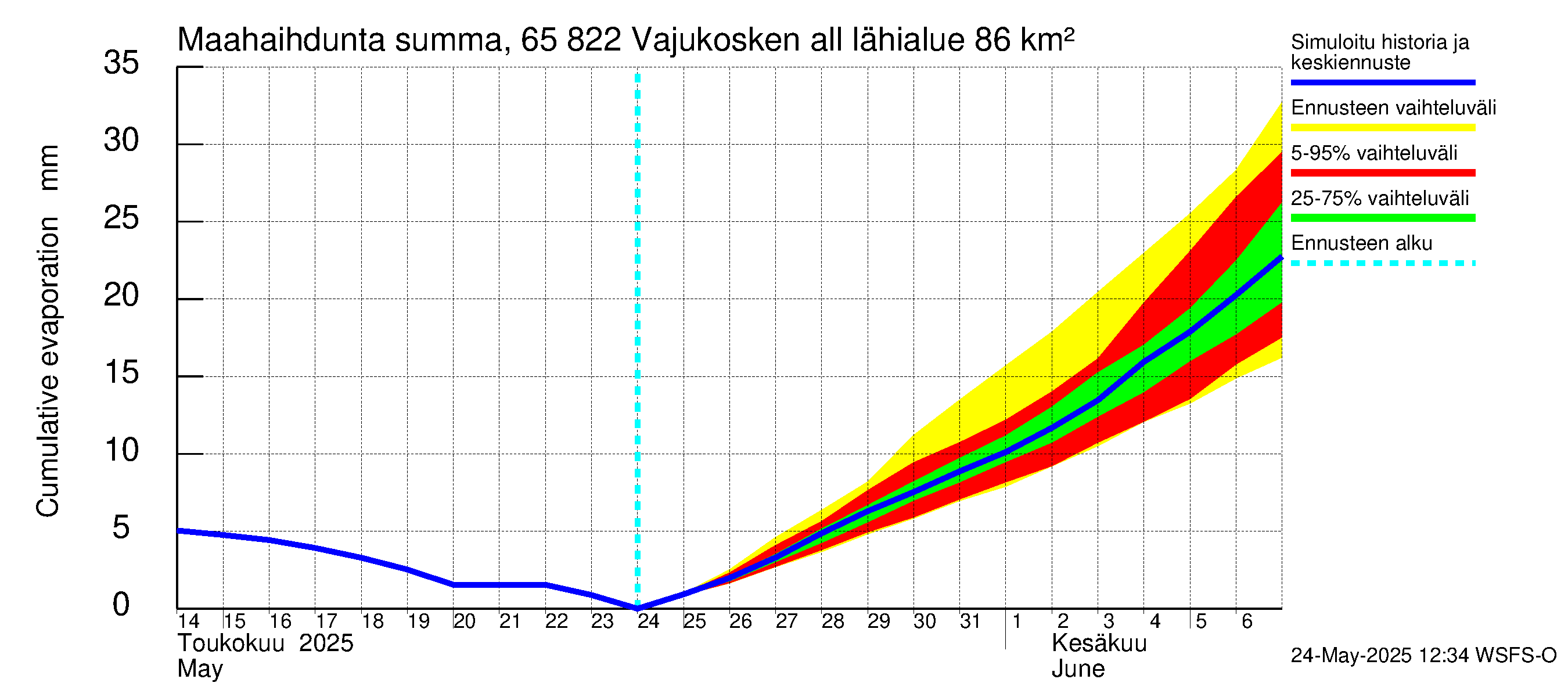 Kemijoen vesistöalue - Vajukosken allas: Haihdunta maa-alueelta - summa