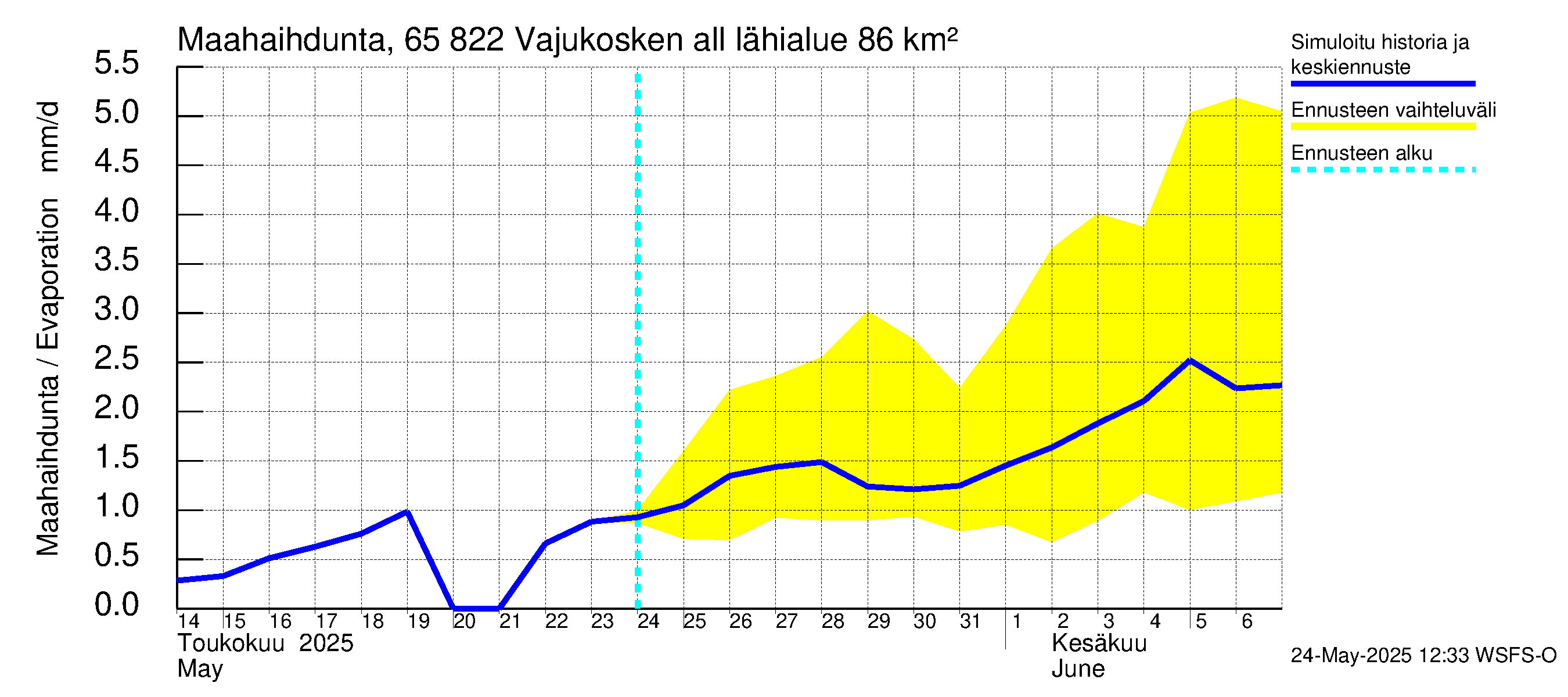 Kemijoen vesistöalue - Vajukosken allas: Haihdunta maa-alueelta