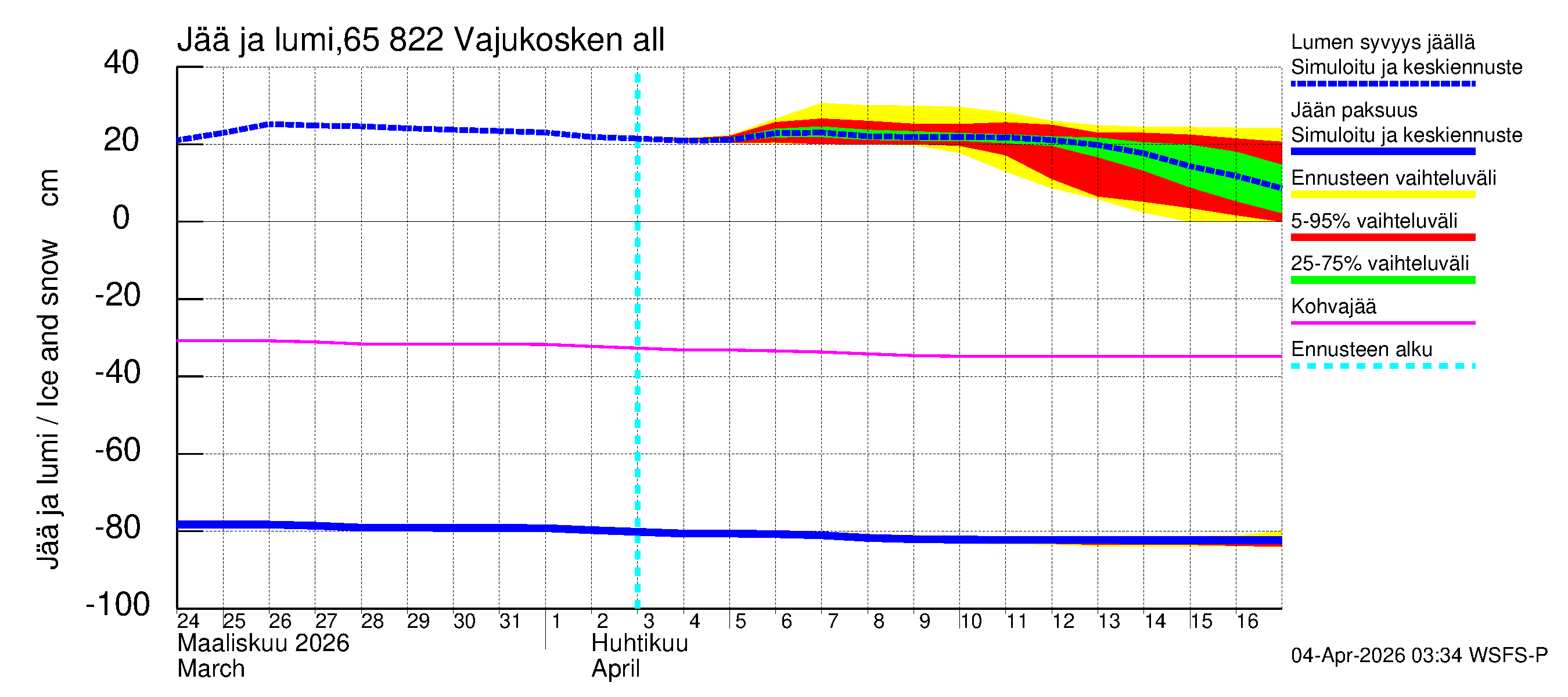 Kemijoen vesistöalue - Vajukosken allas: Jään paksuus