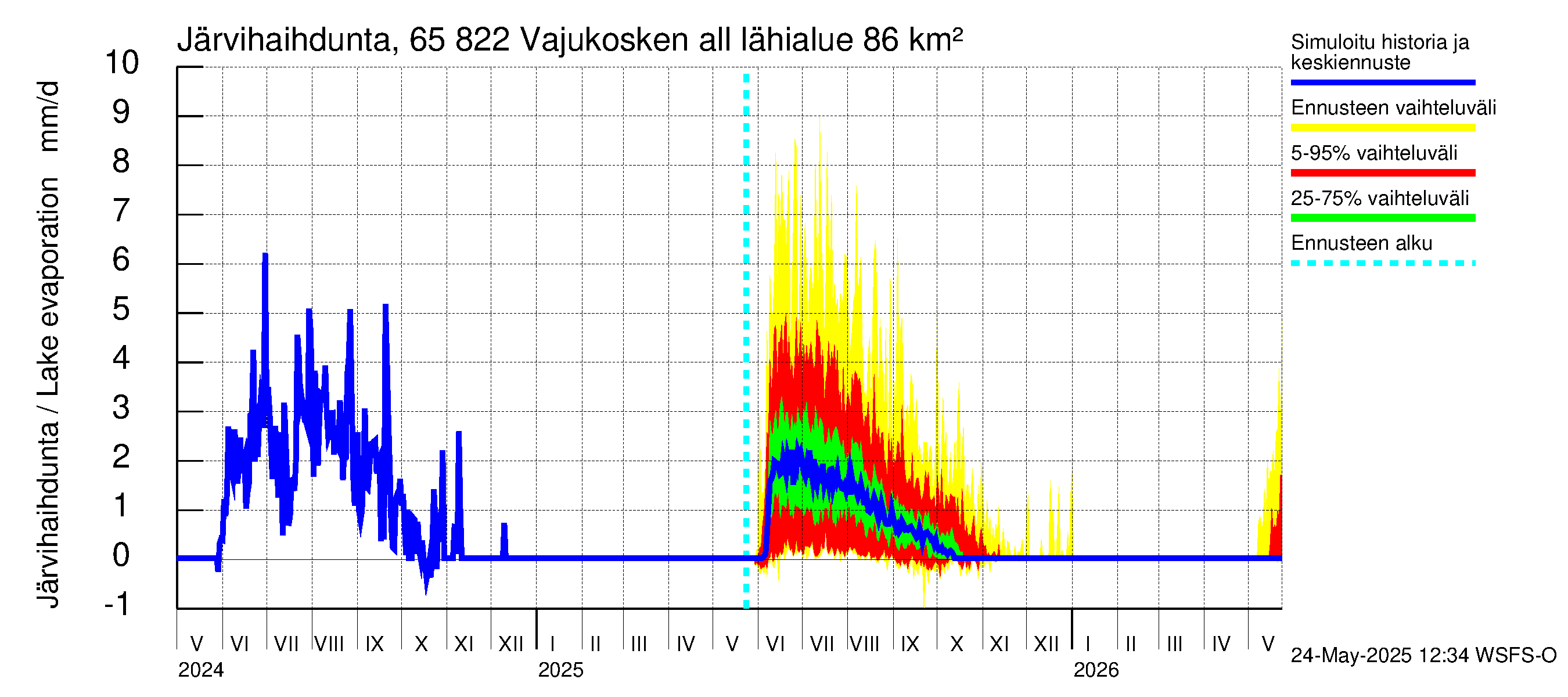 Kemijoen vesistöalue - Vajukosken allas: Järvihaihdunta