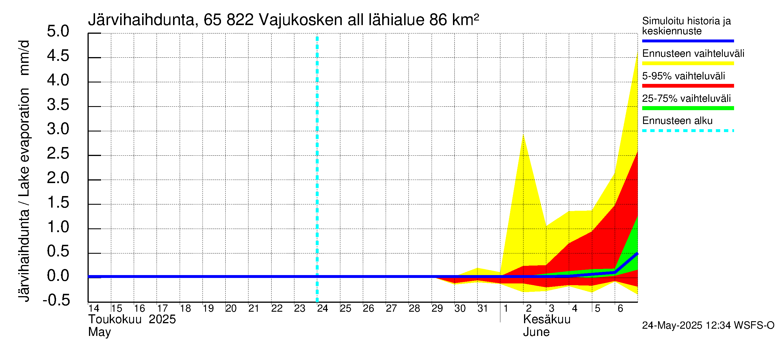 Kemijoen vesistöalue - Vajukosken allas: Järvihaihdunta
