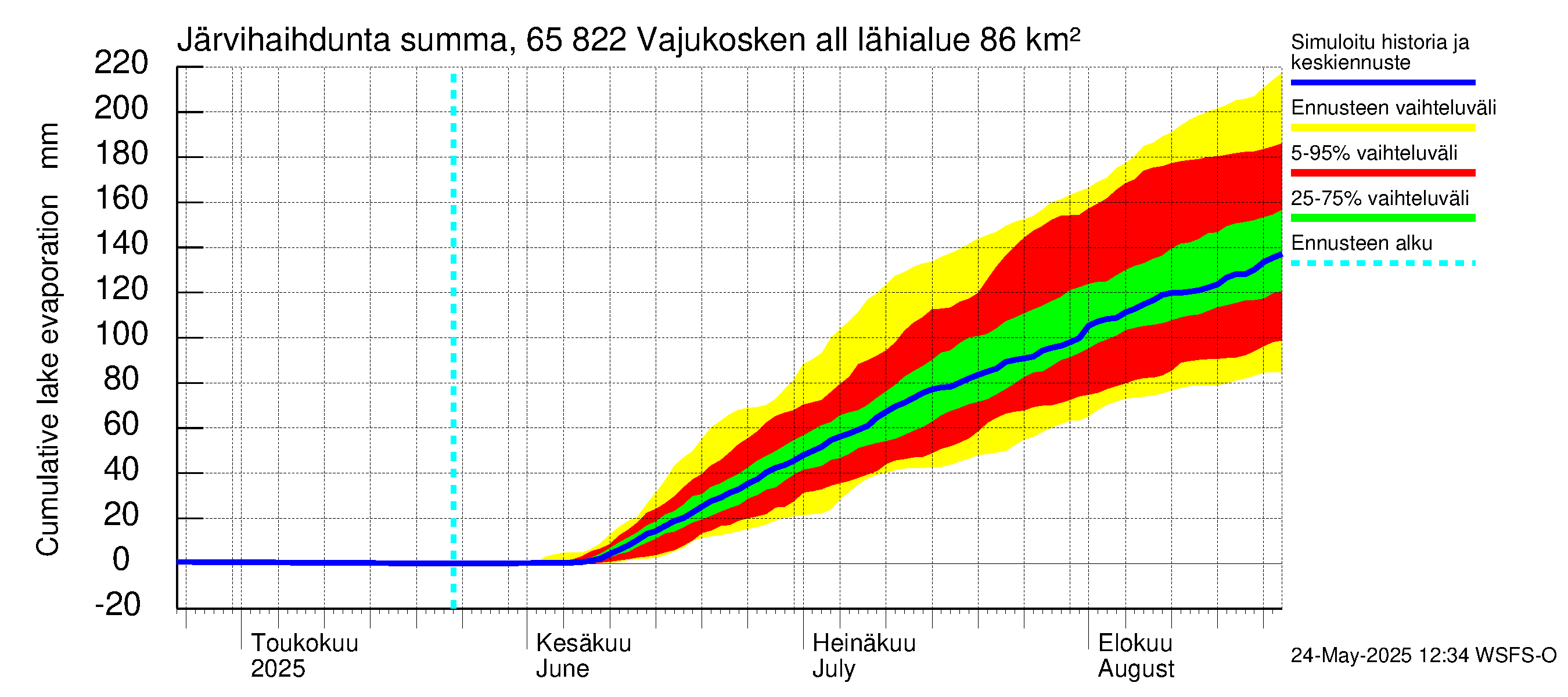 Kemijoen vesistöalue - Vajukosken allas: Järvihaihdunta - summa