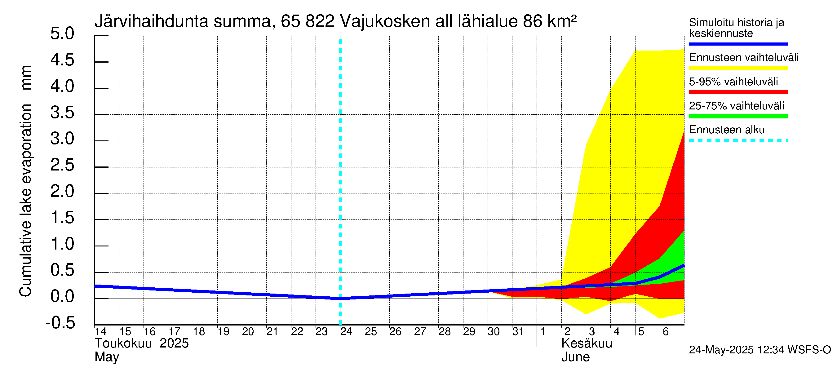 Kemijoen vesistöalue - Vajukosken allas: Järvihaihdunta - summa