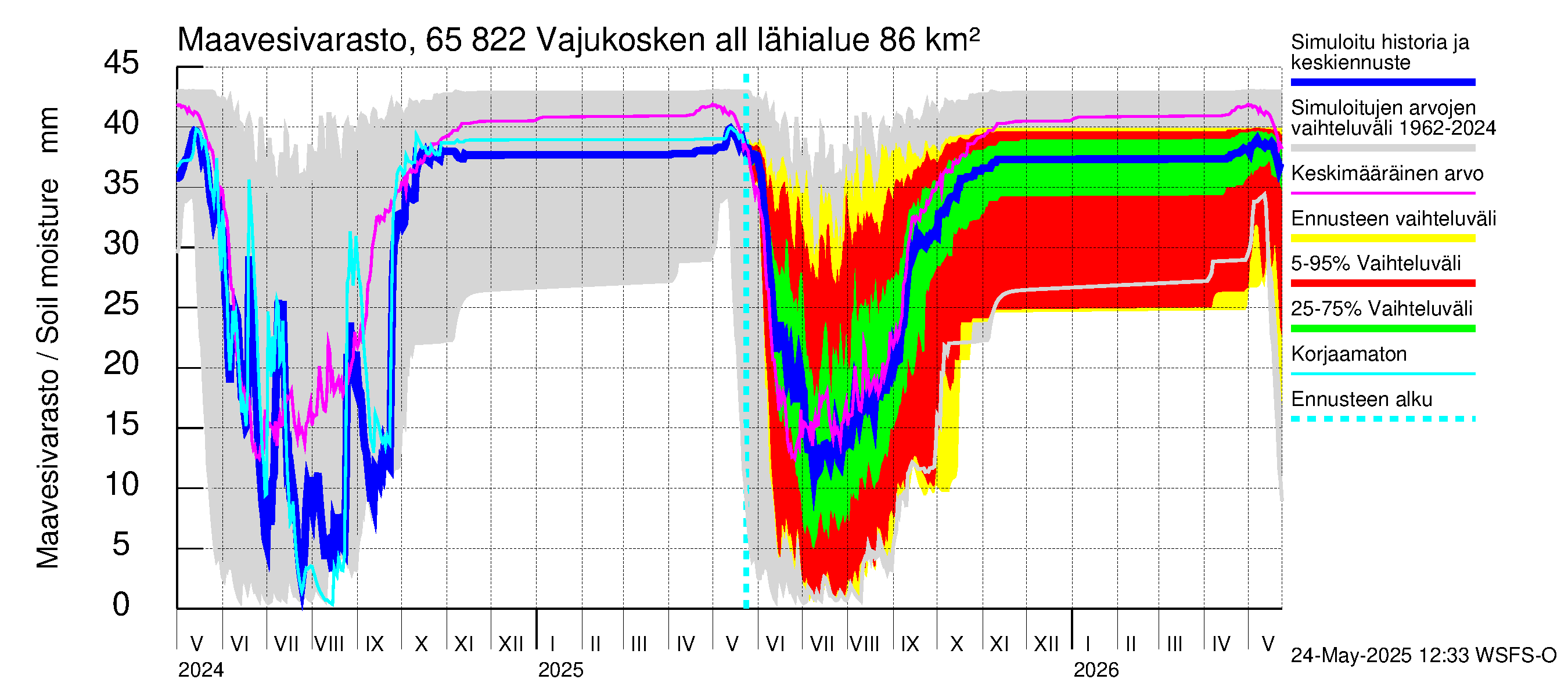 Kemijoen vesistöalue - Vajukosken allas: Maavesivarasto
