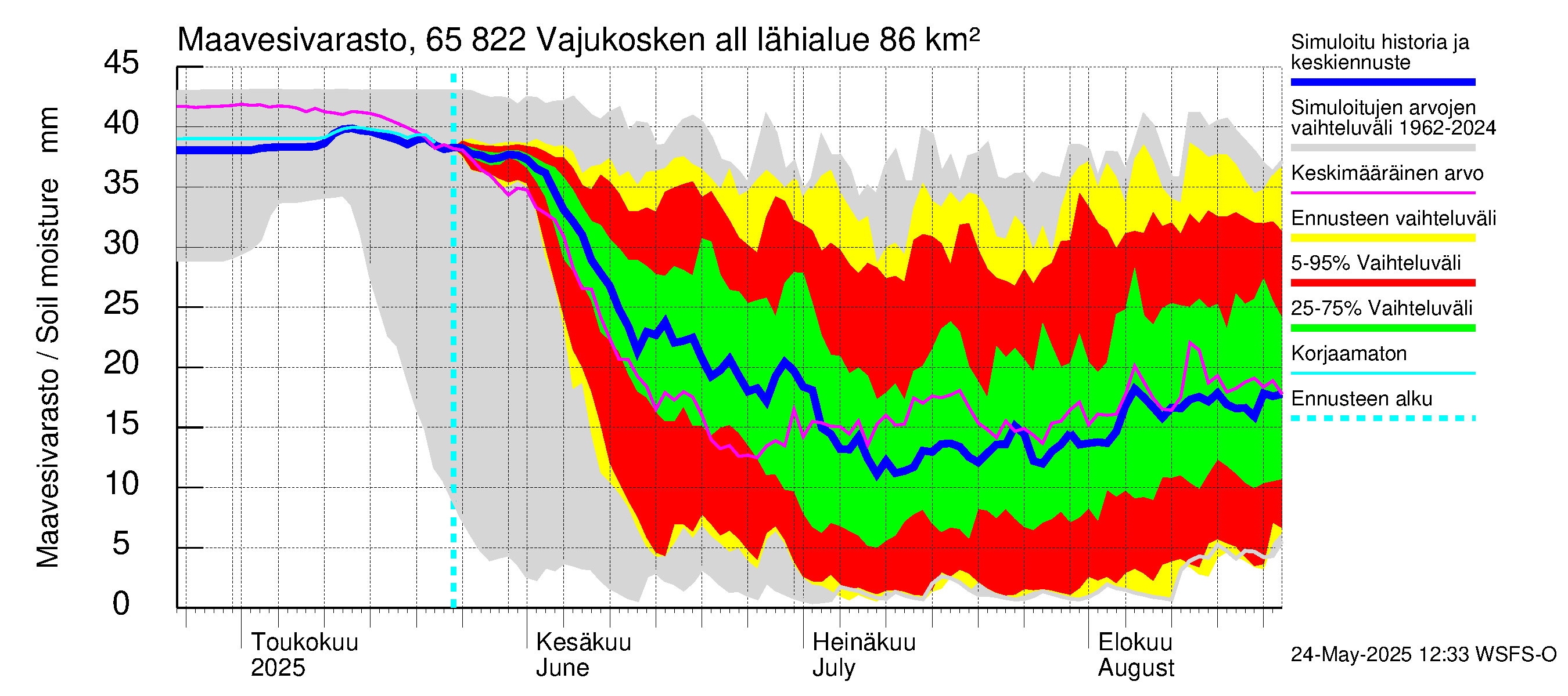 Kemijoen vesistöalue - Vajukosken allas: Maavesivarasto