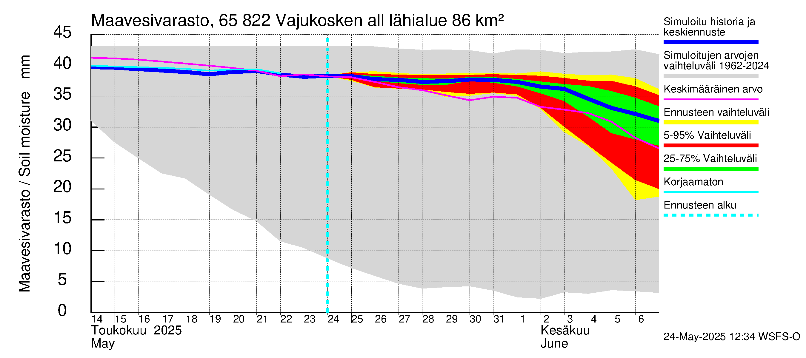 Kemijoen vesistöalue - Vajukosken allas: Maavesivarasto