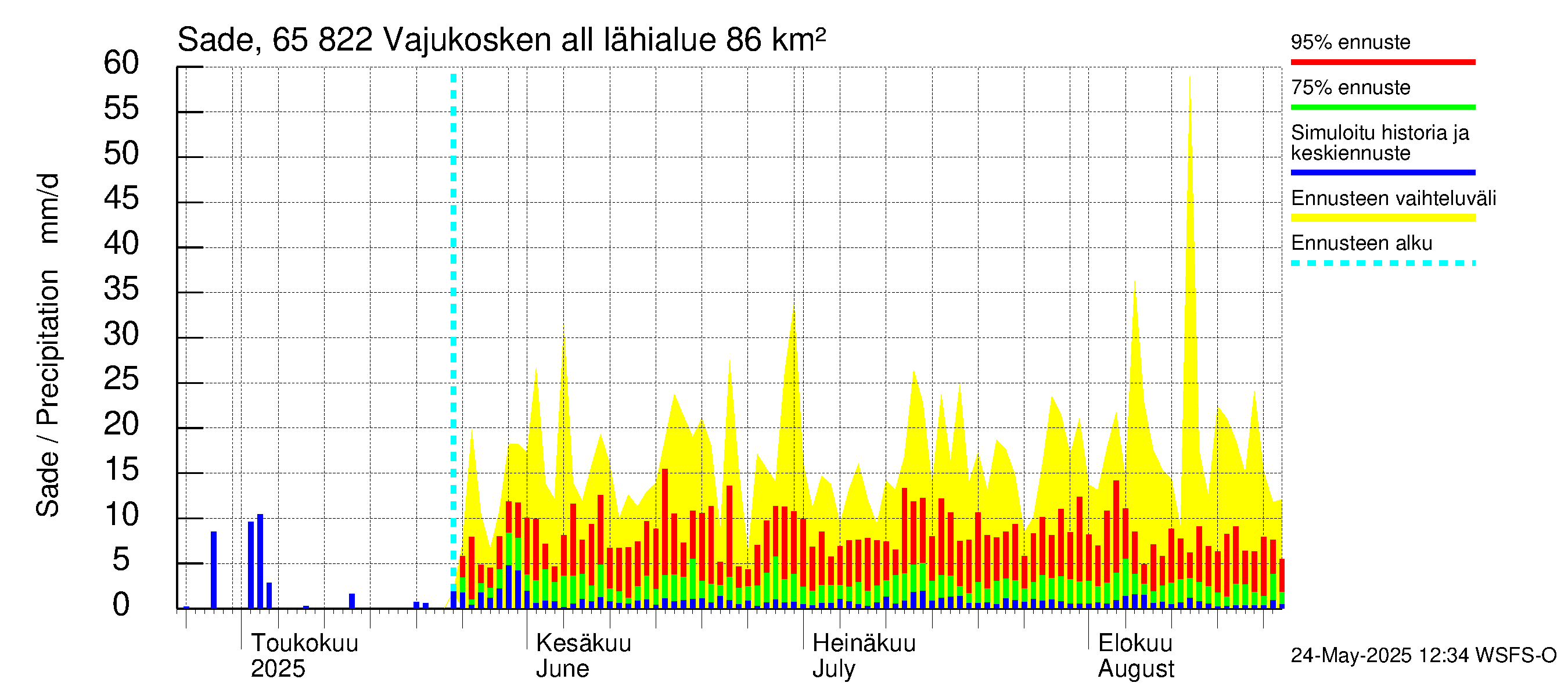 Kemijoen vesistöalue - Vajukosken allas: Sade