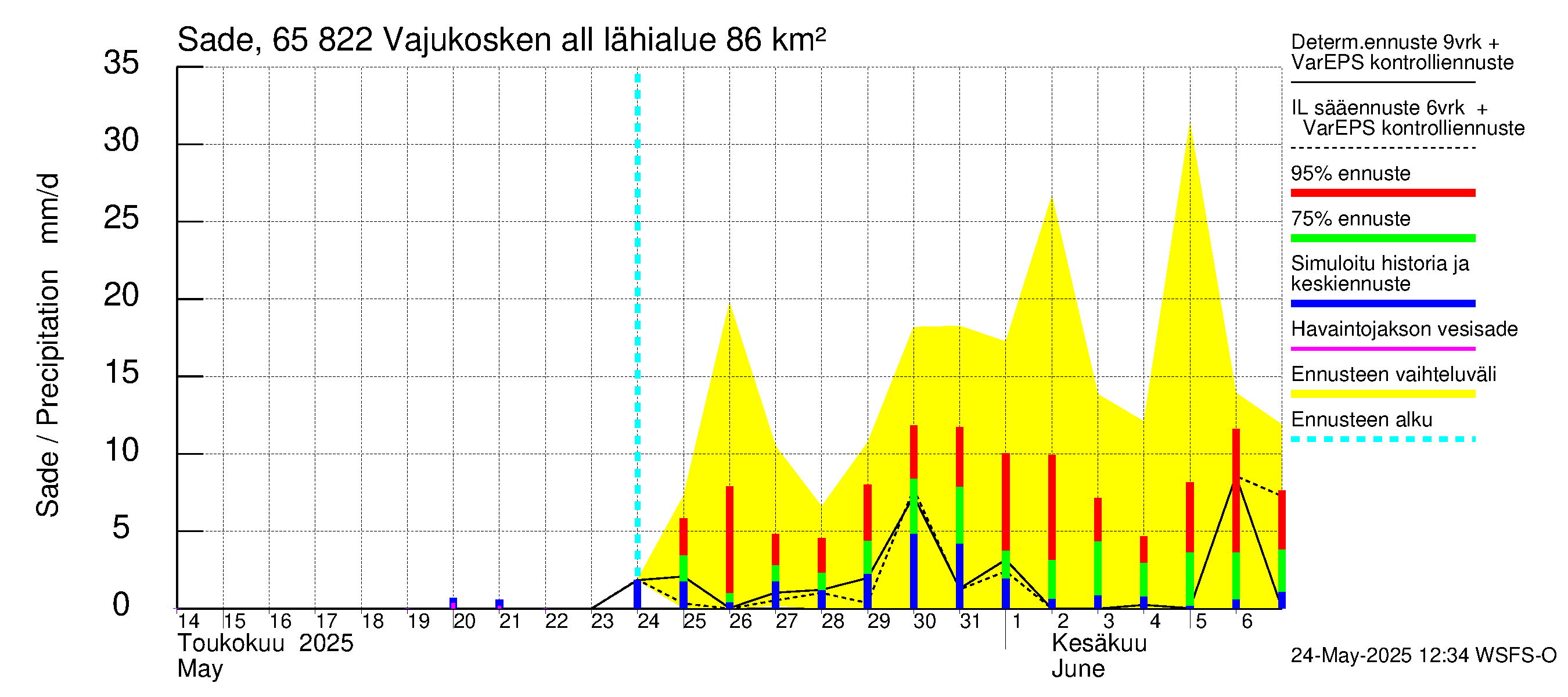 Kemijoen vesistöalue - Vajukosken allas: Sade