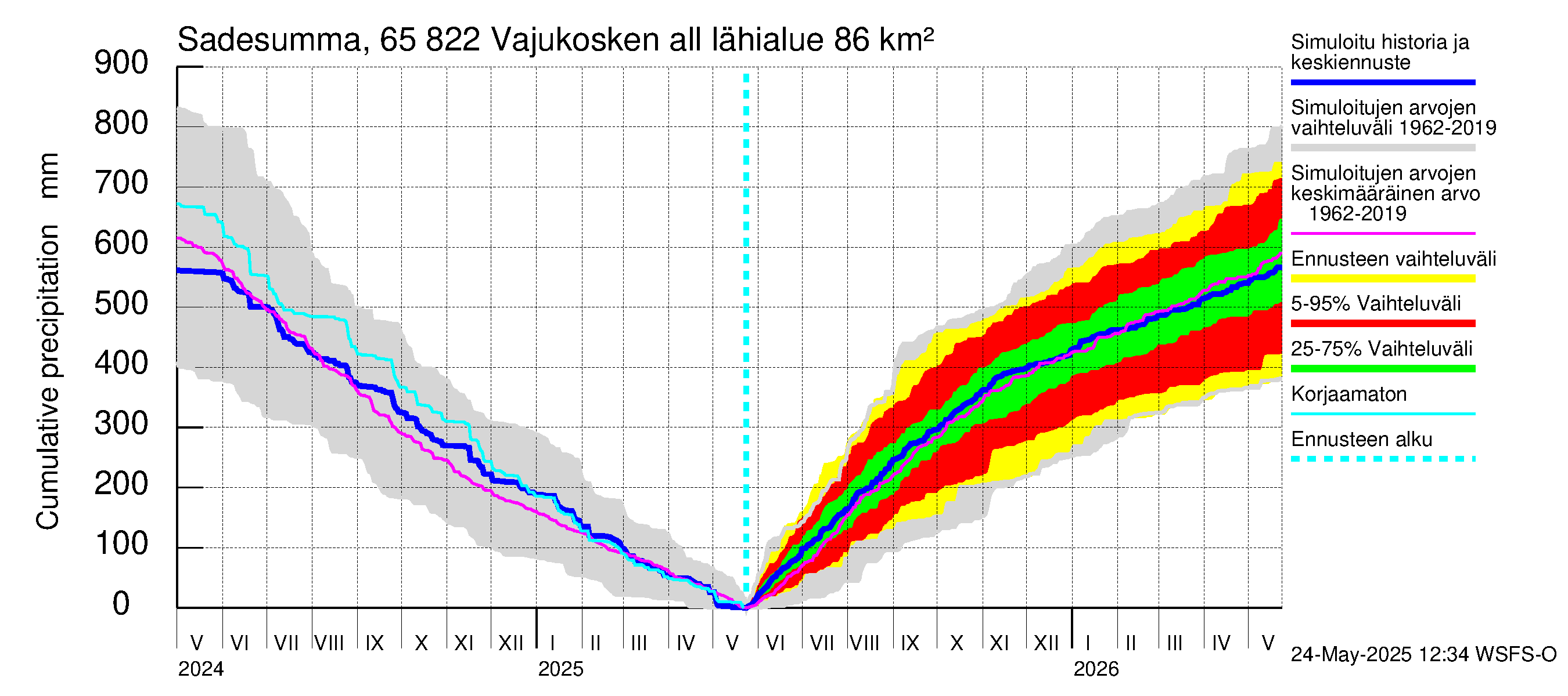 Kemijoen vesistöalue - Vajukosken allas: Sade - summa