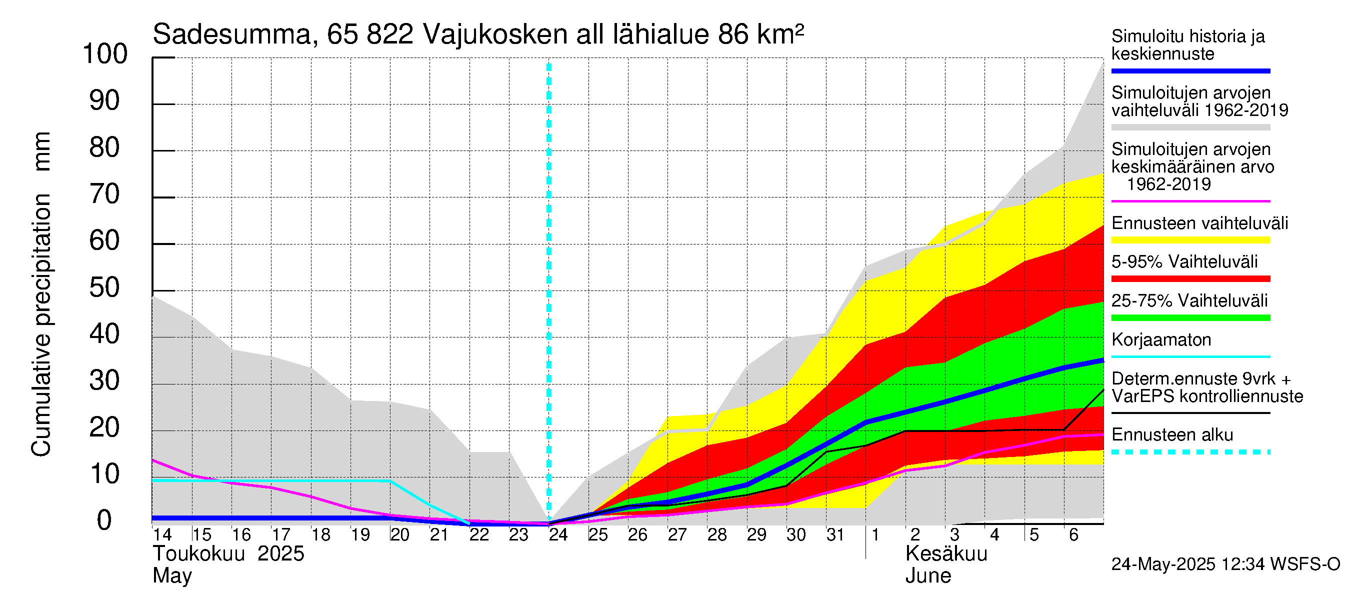Kemijoen vesistöalue - Vajukosken allas: Sade - summa