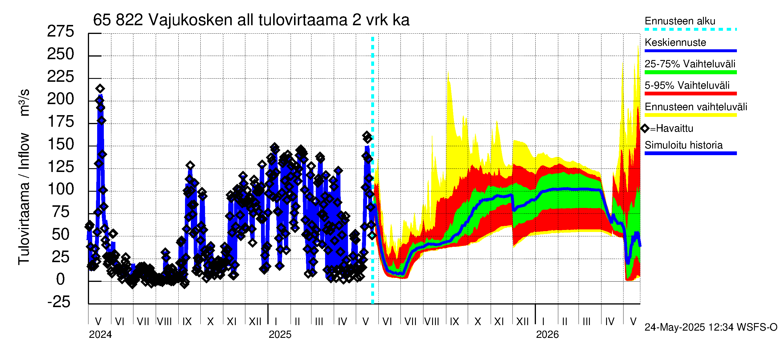 Kemijoen vesistöalue - Vajukosken allas: Tulovirtaama (usean vuorokauden liukuva keskiarvo) - jakaumaennuste