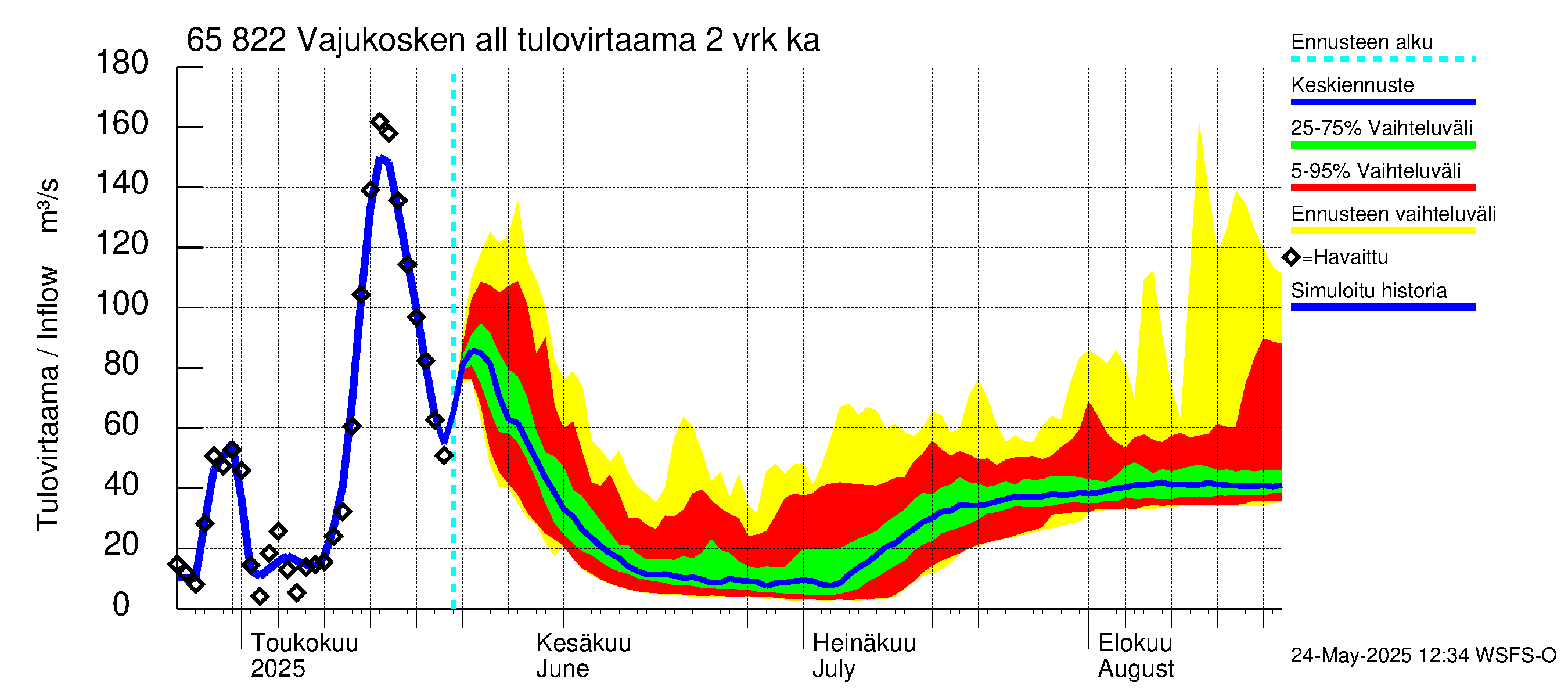 Kemijoen vesistöalue - Vajukosken allas: Tulovirtaama (usean vuorokauden liukuva keskiarvo) - jakaumaennuste