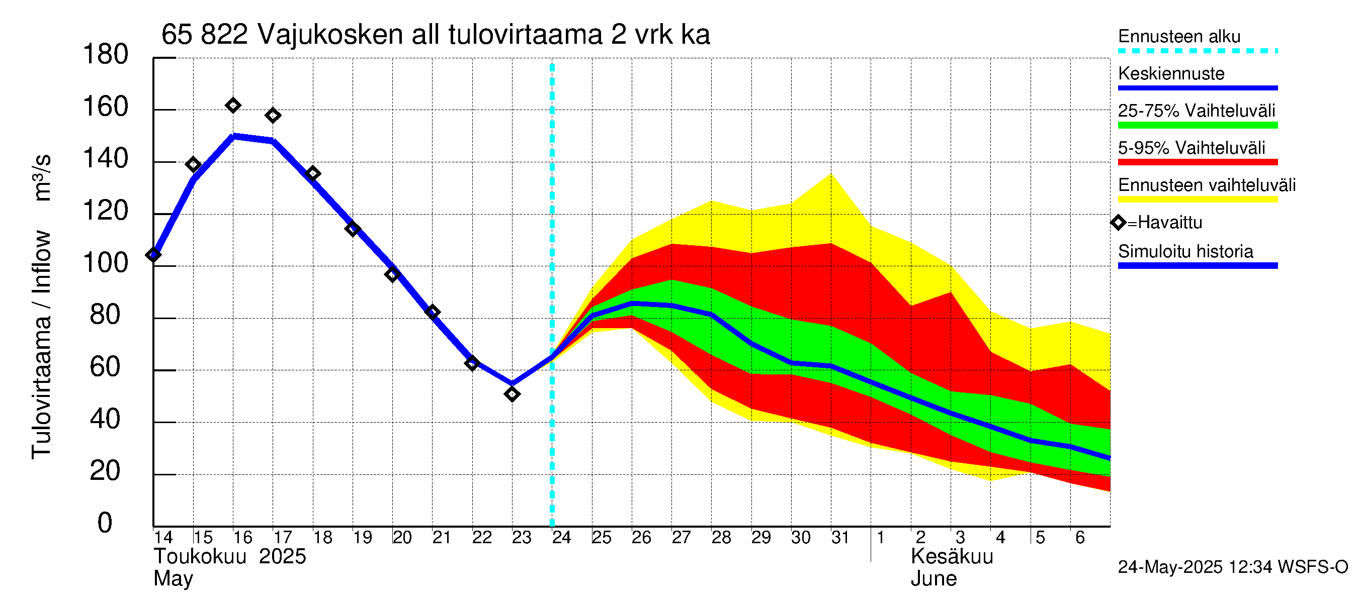 Kemijoen vesistöalue - Vajukosken allas: Tulovirtaama (usean vuorokauden liukuva keskiarvo) - jakaumaennuste