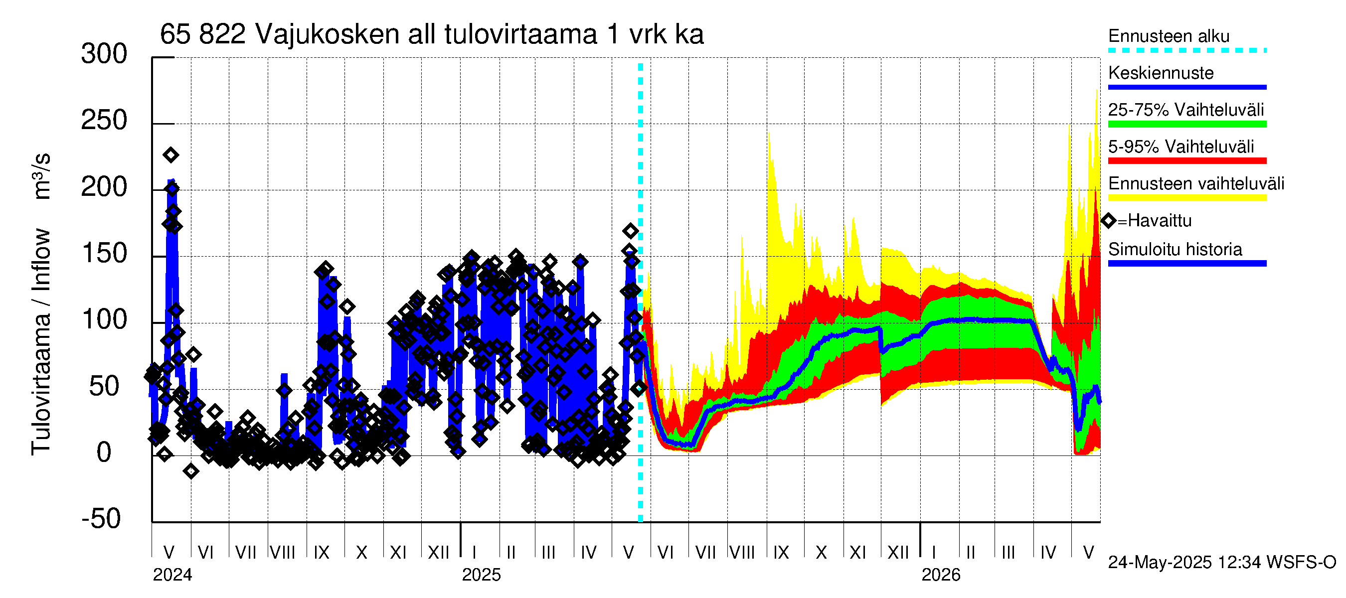 Kemijoen vesistöalue - Vajukosken allas: Tulovirtaama - jakaumaennuste