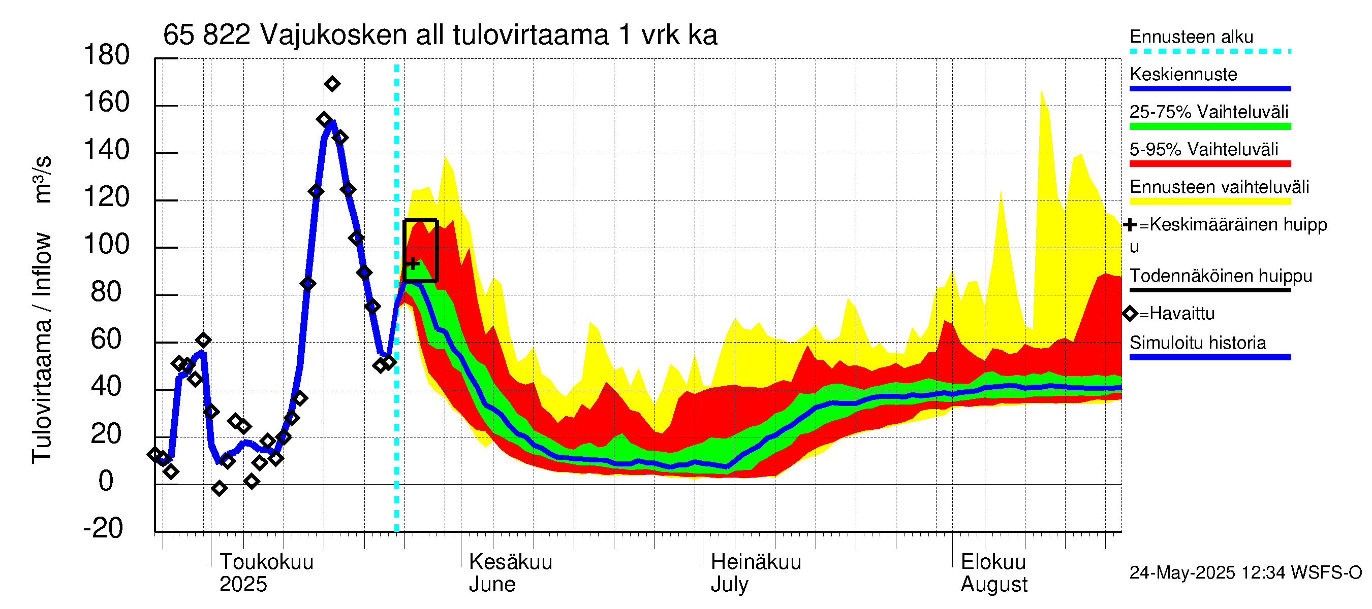 Kemijoen vesistöalue - Vajukosken allas: Tulovirtaama - jakaumaennuste