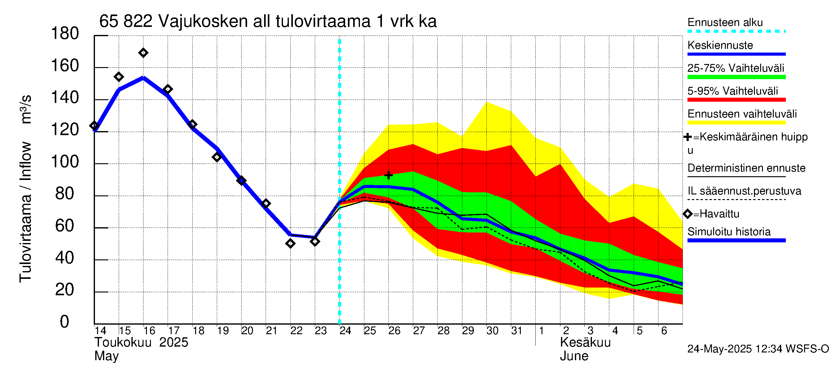 Kemijoen vesistöalue - Vajukosken allas: Tulovirtaama - jakaumaennuste