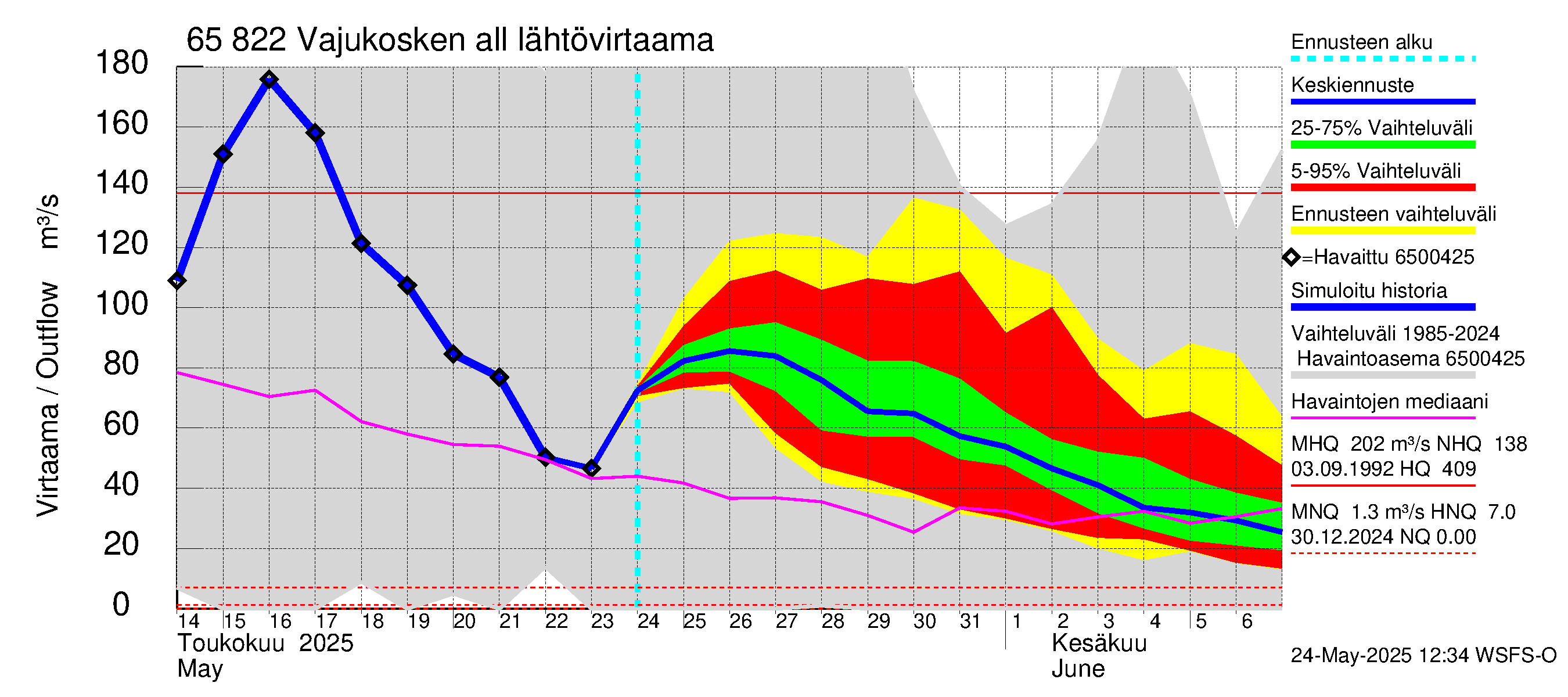 Kemijoen vesistöalue - Vajukosken allas: Lähtövirtaama / juoksutus - jakaumaennuste
