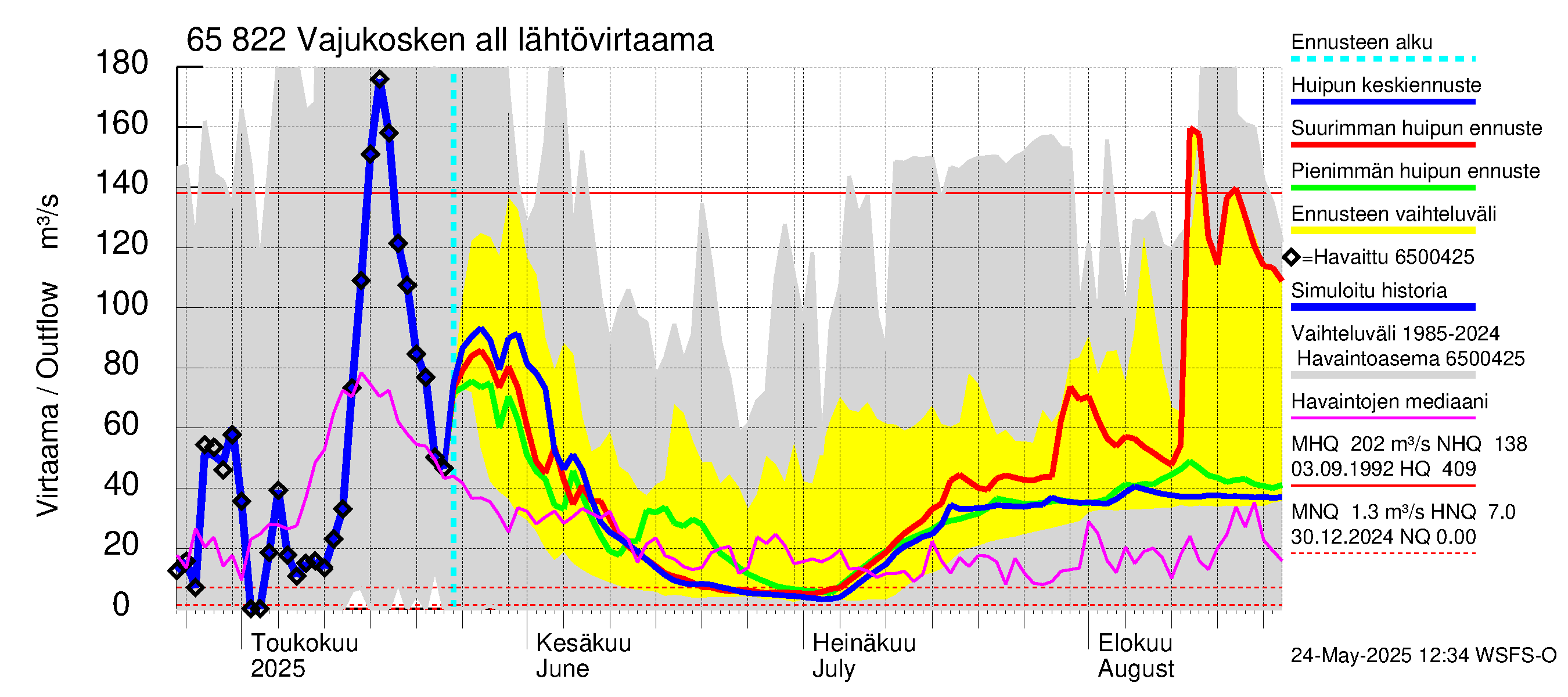Kemijoen vesistöalue - Vajukosken allas: Lähtövirtaama / juoksutus - huippujen keski- ja ääriennusteet
