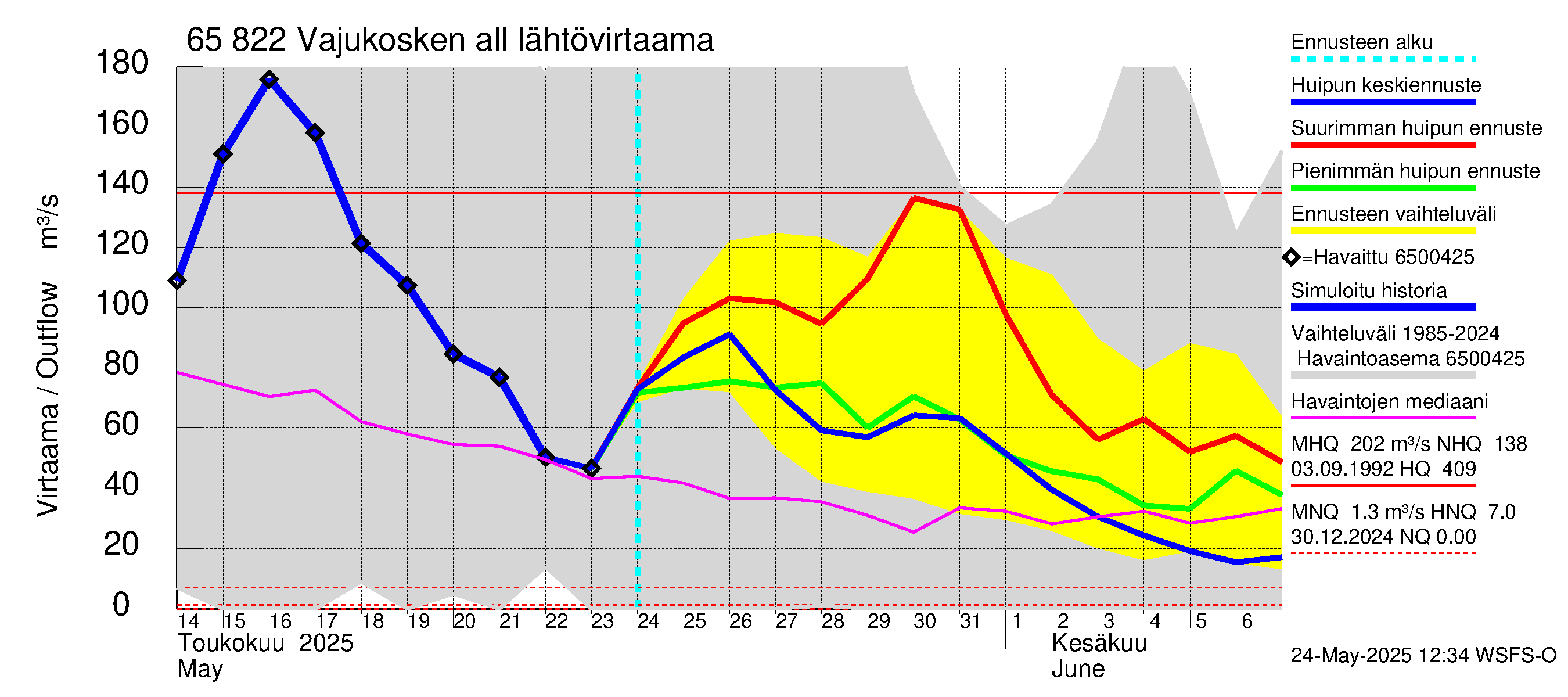 Kemijoen vesistöalue - Vajukosken allas: Lähtövirtaama / juoksutus - huippujen keski- ja ääriennusteet