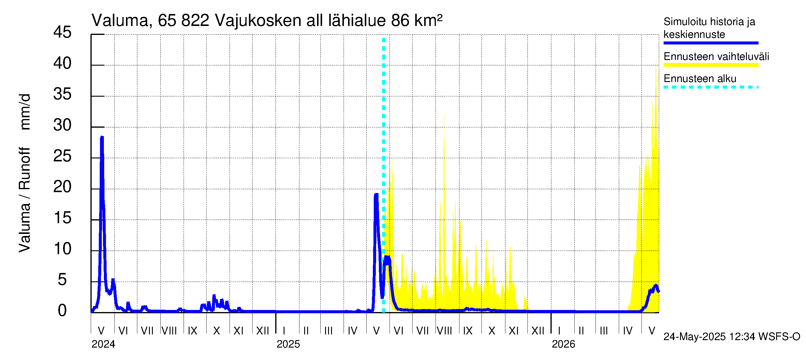 Kemijoen vesistöalue - Vajukosken allas: Valuma