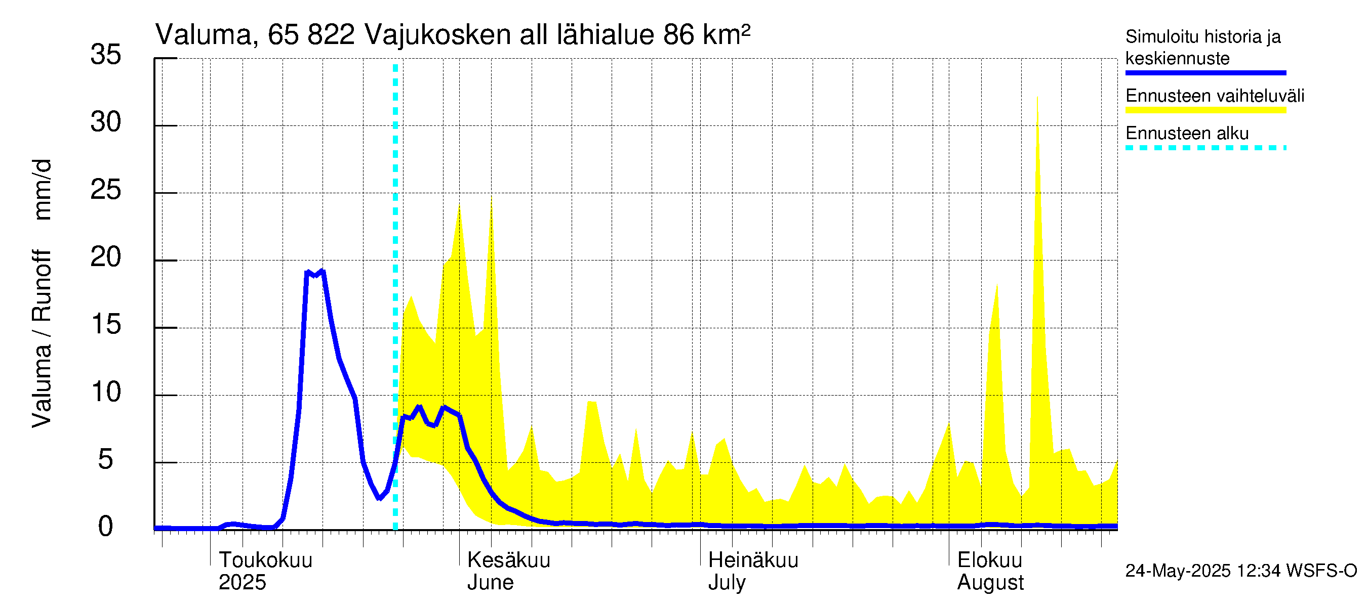 Kemijoen vesistöalue - Vajukosken allas: Valuma