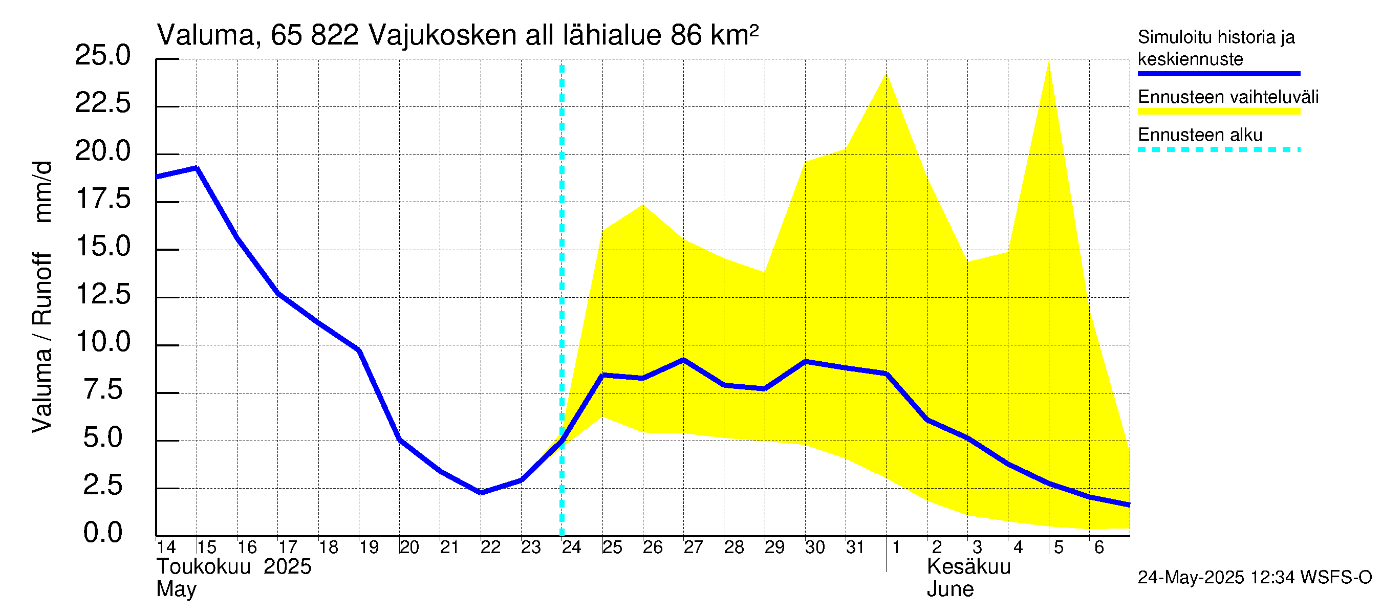 Kemijoen vesistöalue - Vajukosken allas: Valuma