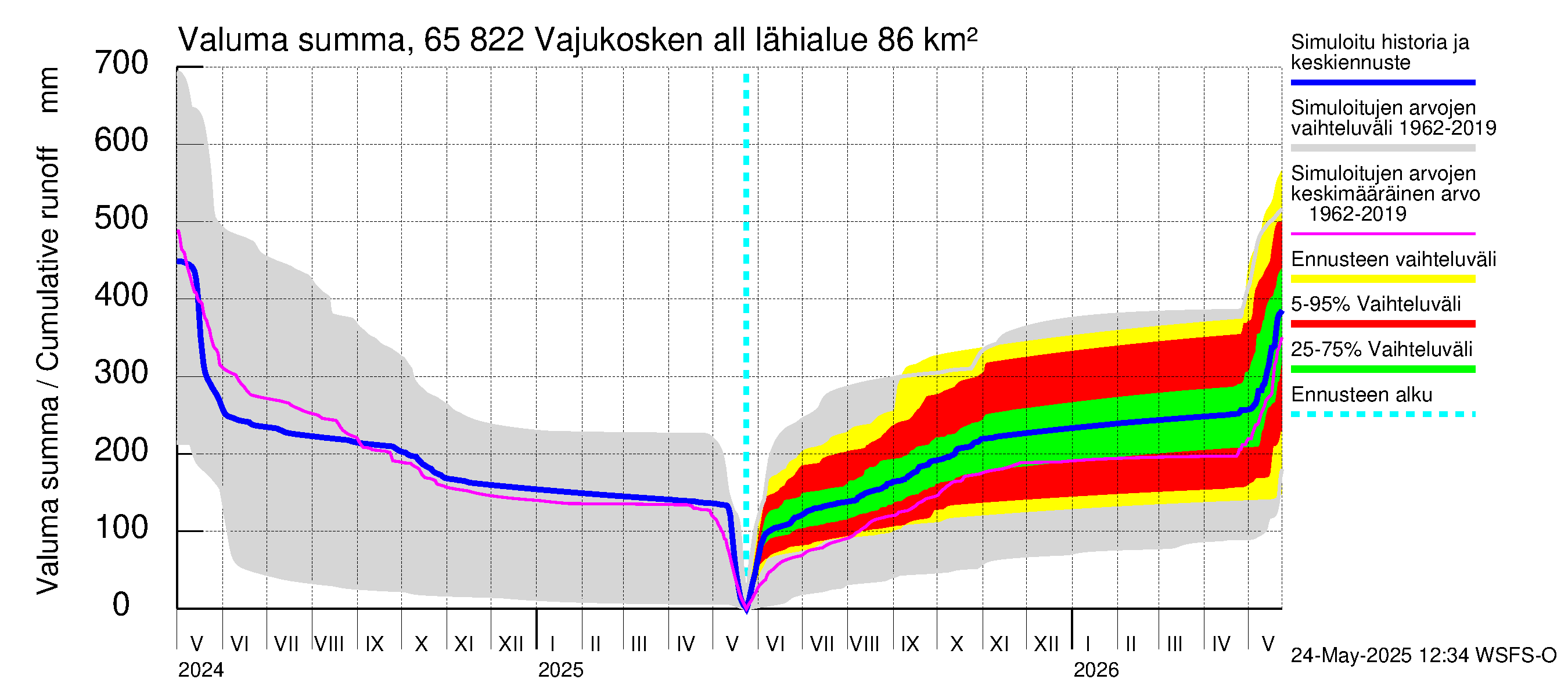 Kemijoen vesistöalue - Vajukosken allas: Valuma - summa