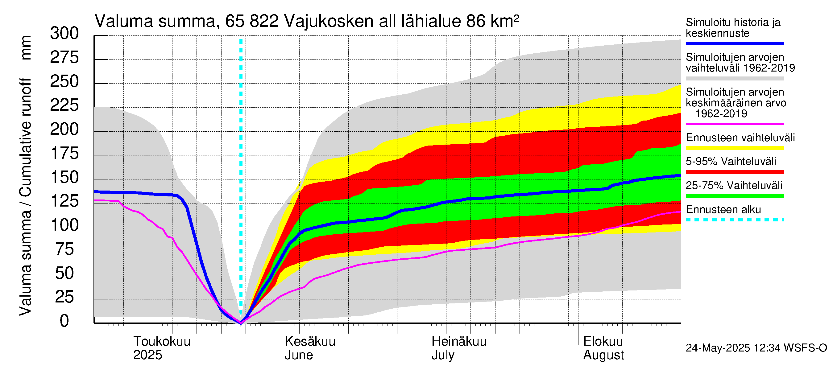 Kemijoen vesistöalue - Vajukosken allas: Valuma - summa