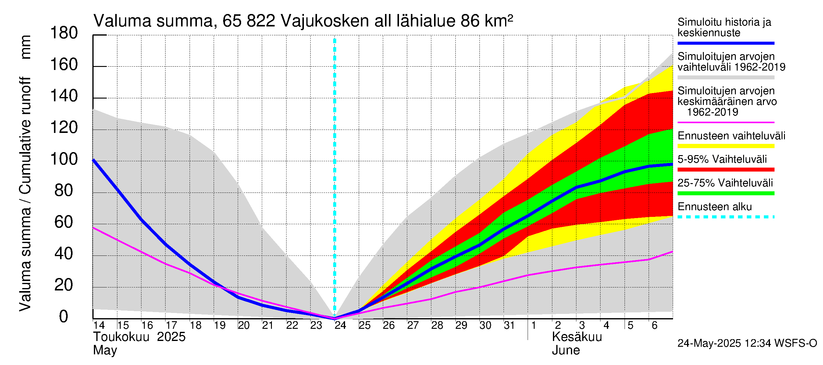 Kemijoen vesistöalue - Vajukosken allas: Valuma - summa