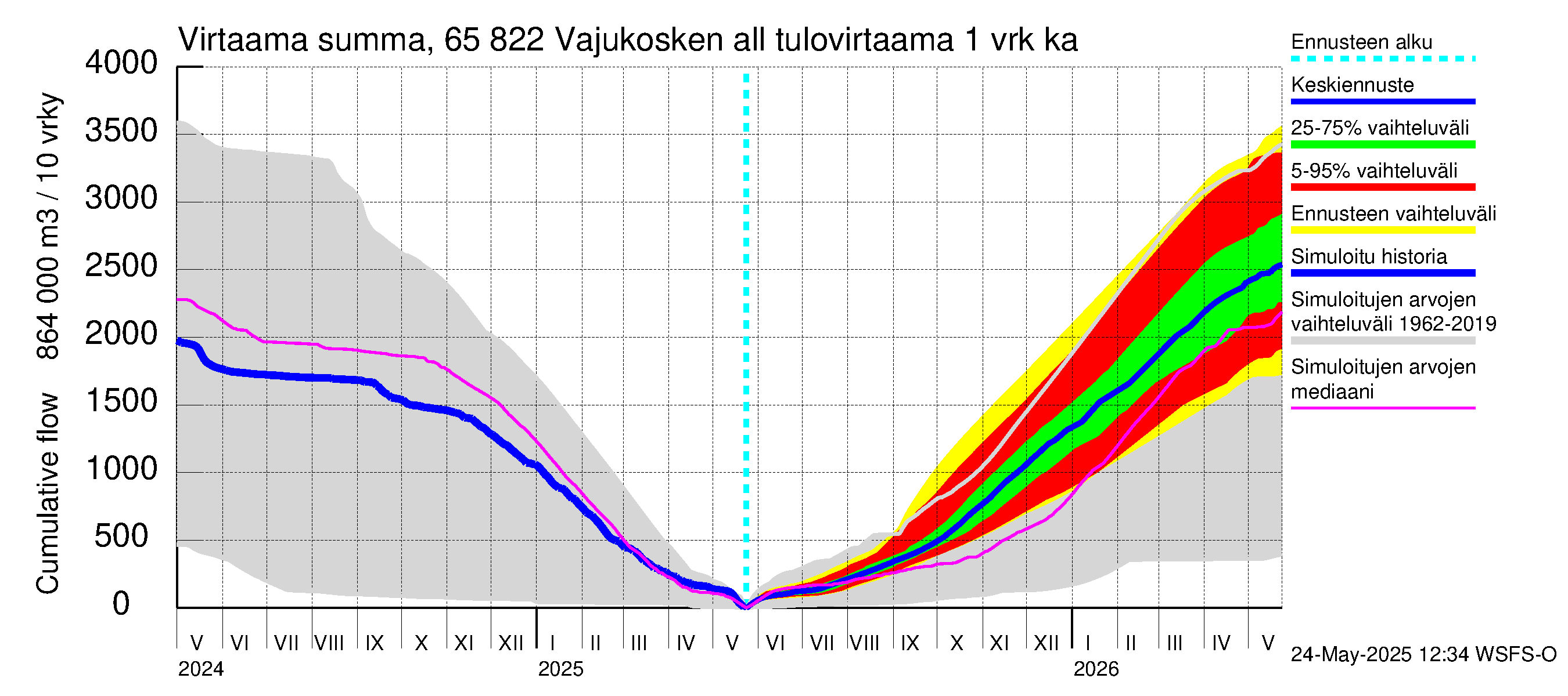 Kemijoen vesistöalue - Vajukosken allas: Tulovirtaama - summa