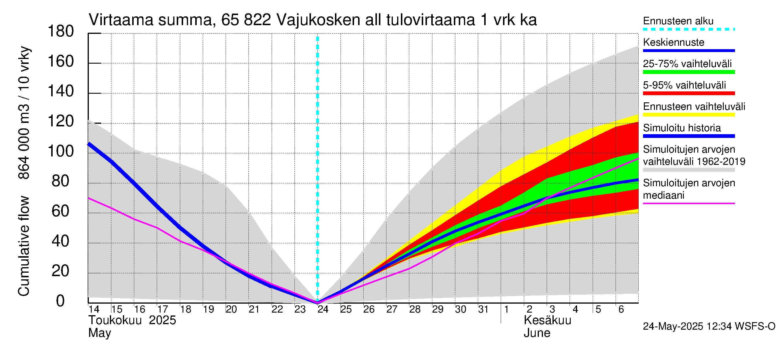 Kemijoen vesistöalue - Vajukosken allas: Tulovirtaama - summa