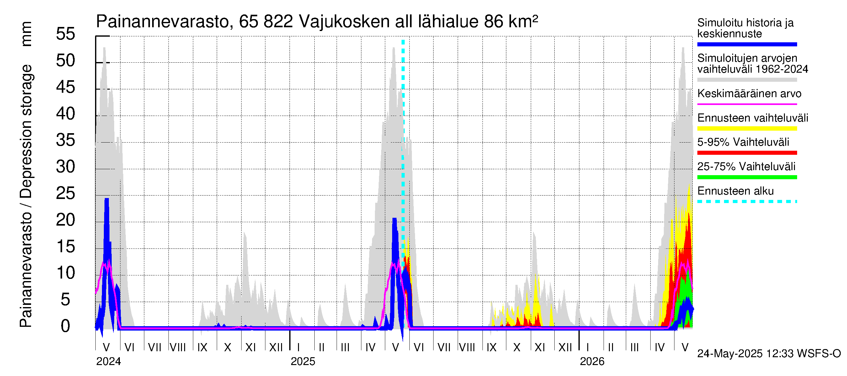 Kemijoen vesistöalue - Vajukosken allas: Painannevarasto