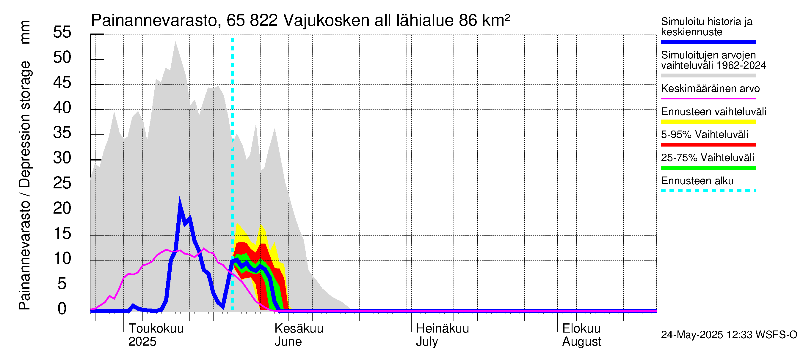 Kemijoen vesistöalue - Vajukosken allas: Painannevarasto