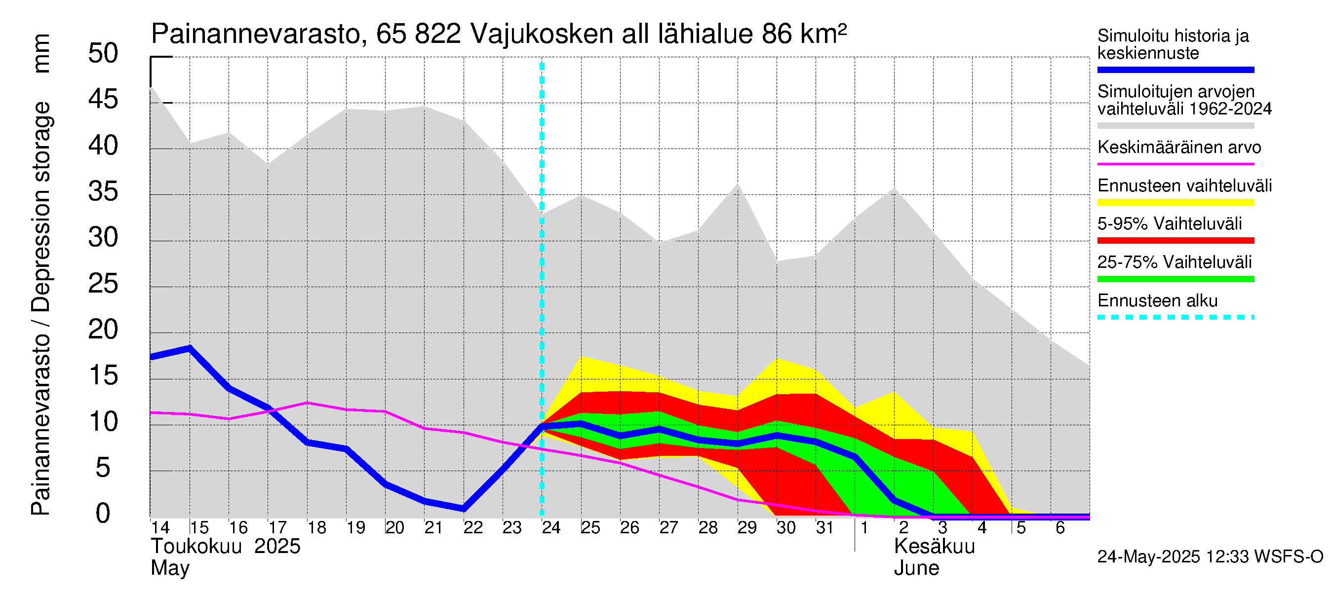 Kemijoen vesistöalue - Vajukosken allas: Painannevarasto