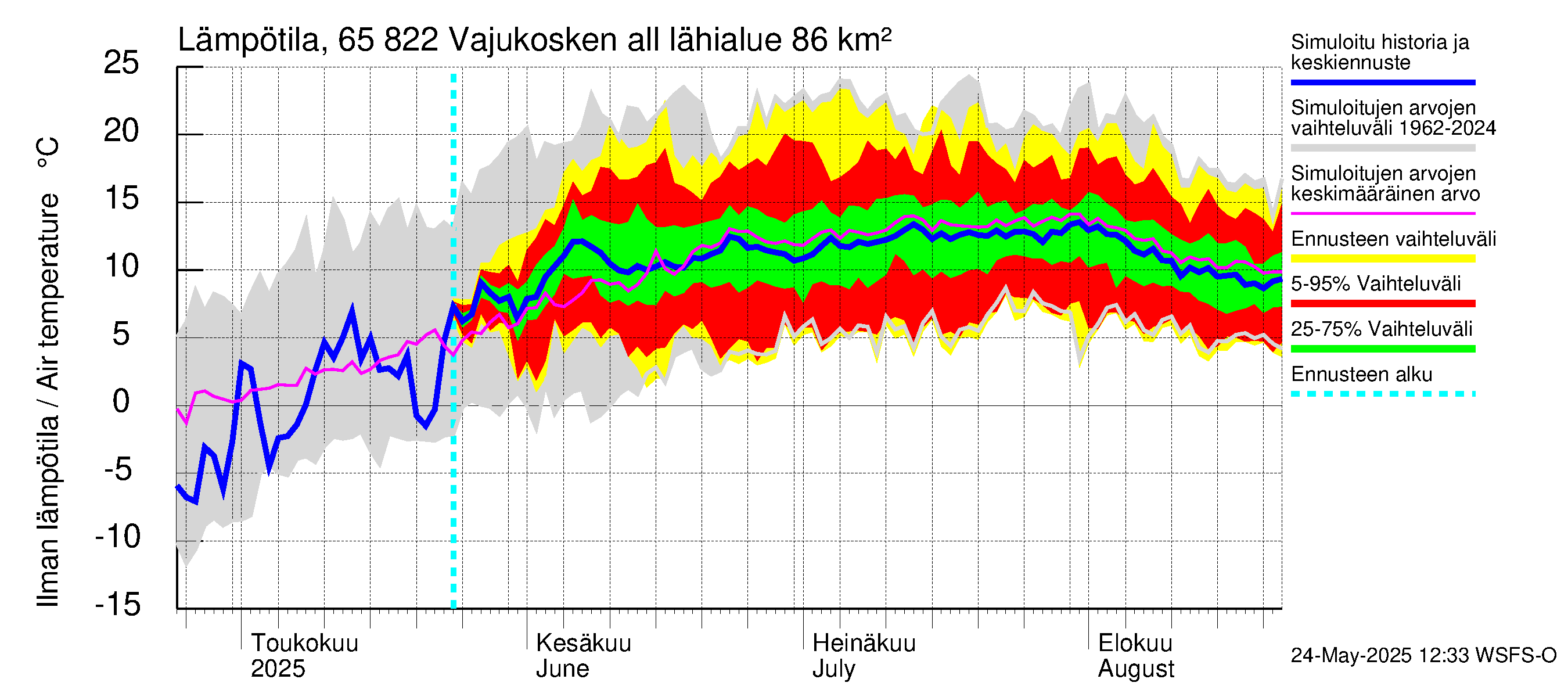 Kemijoen vesistöalue - Vajukosken allas: Ilman lämpötila
