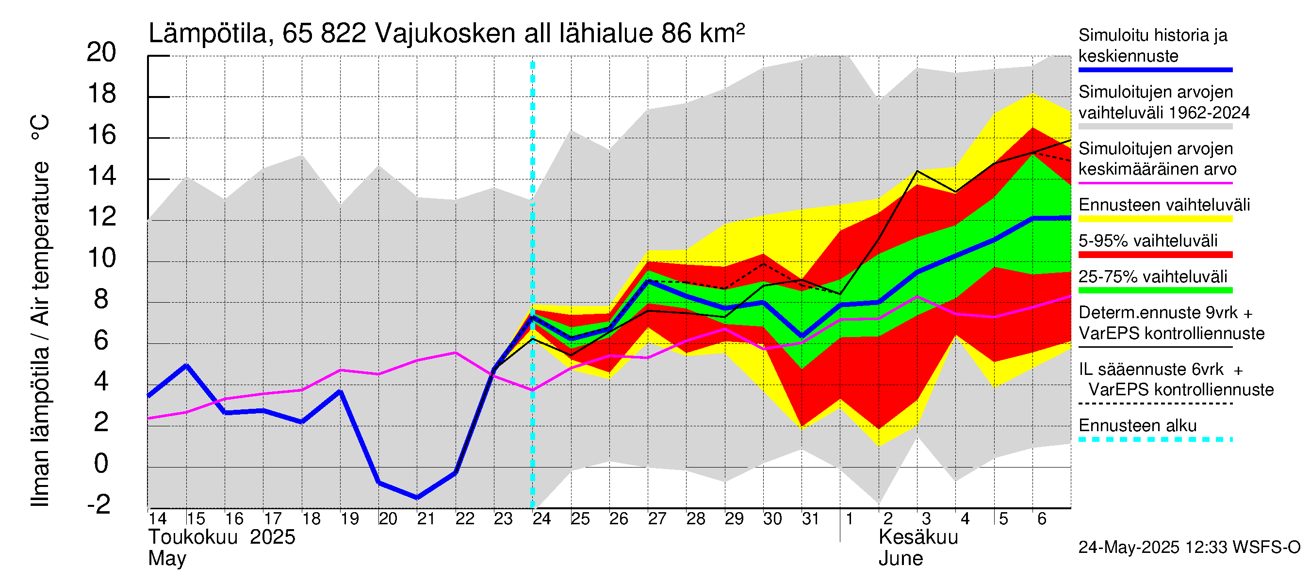 Kemijoen vesistöalue - Vajukosken allas: Ilman lämpötila