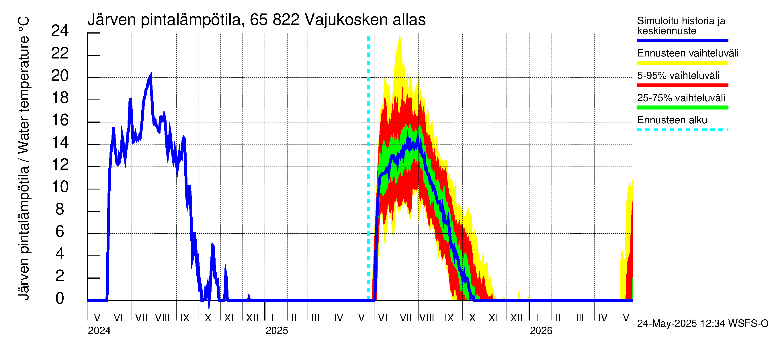 Kemijoen vesistöalue - Vajukosken allas: Järven pintalämpötila