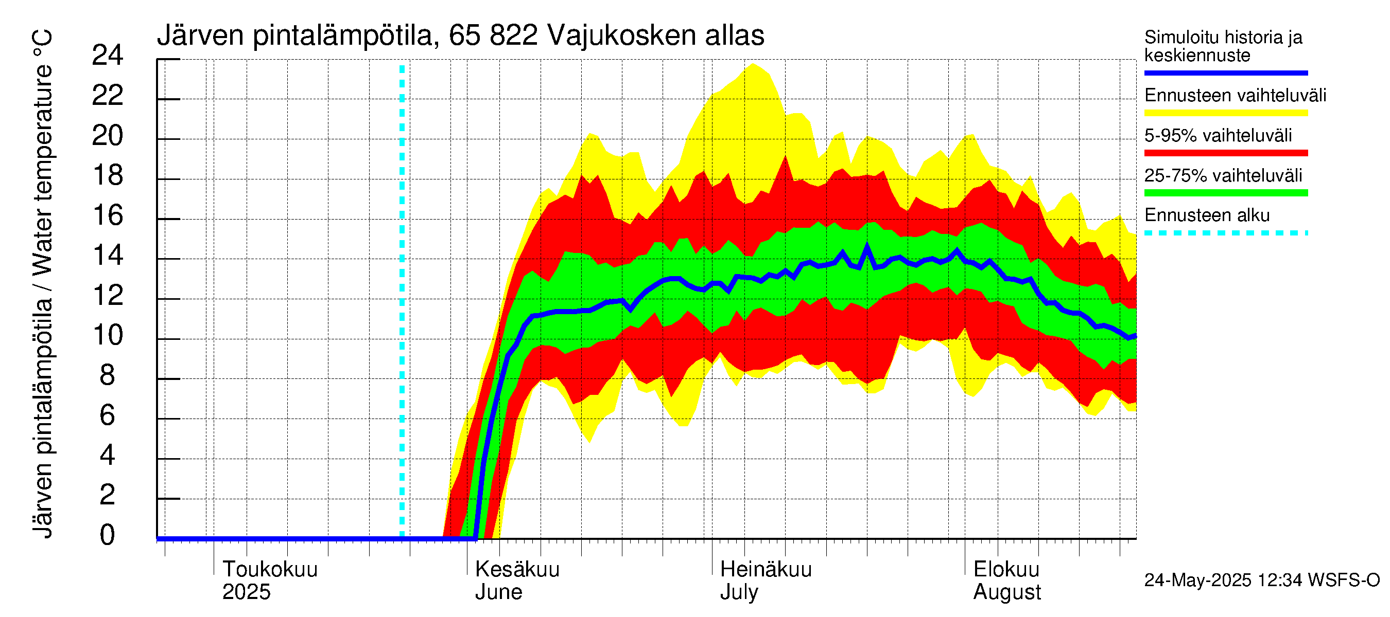 Kemijoen vesistöalue - Vajukosken allas: Järven pintalämpötila