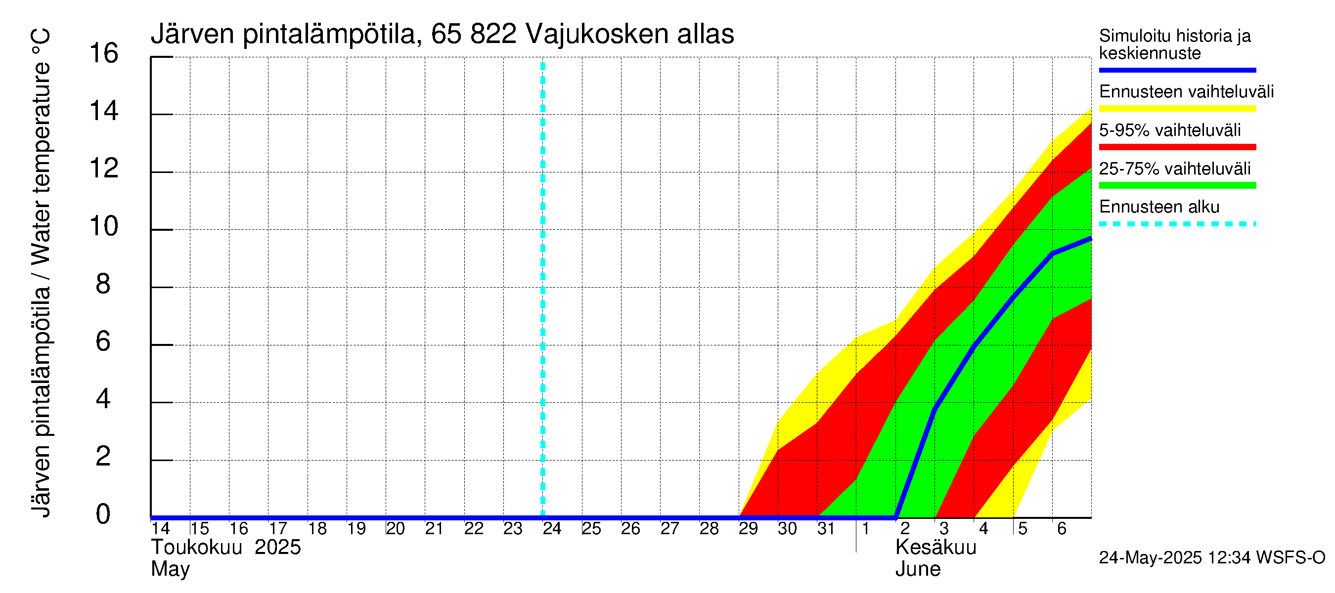 Kemijoen vesistöalue - Vajukosken allas: Järven pintalämpötila