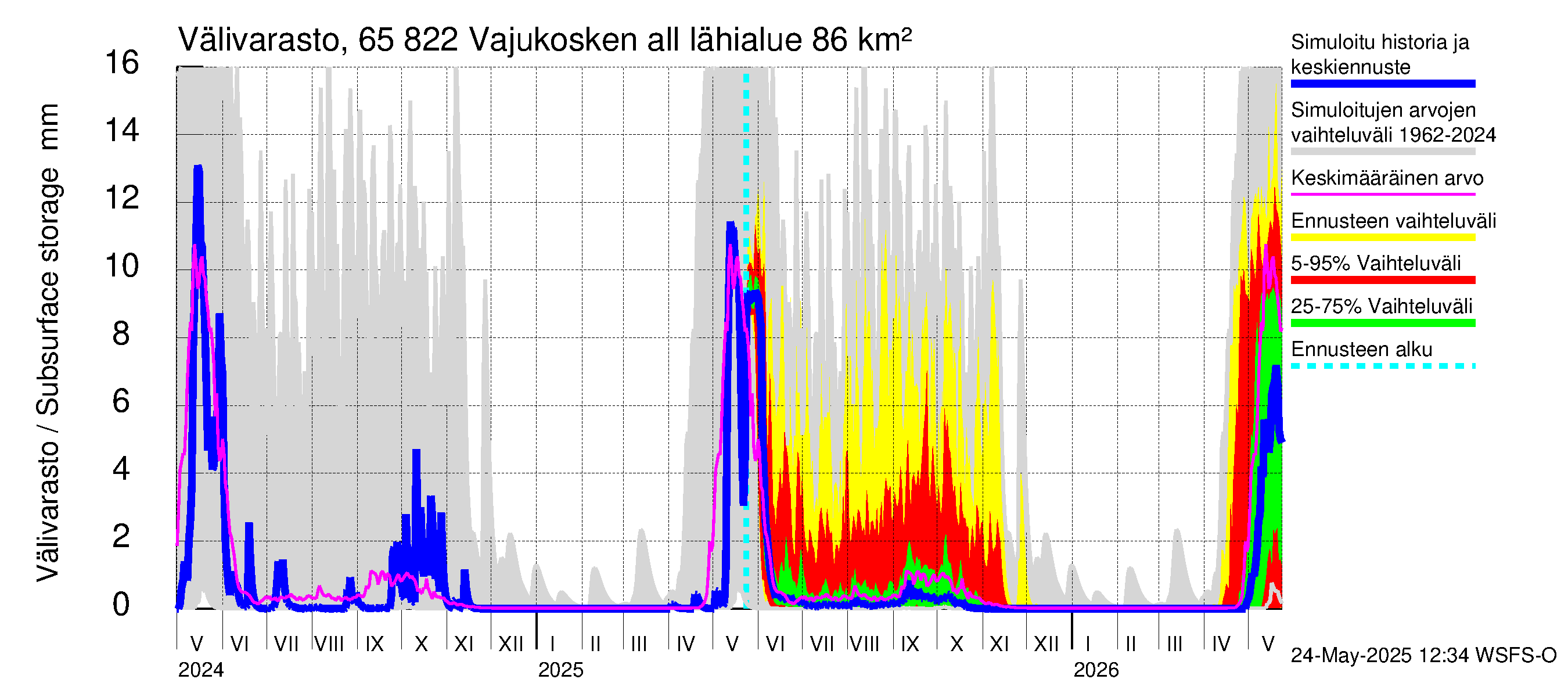 Kemijoen vesistöalue - Vajukosken allas: Välivarasto