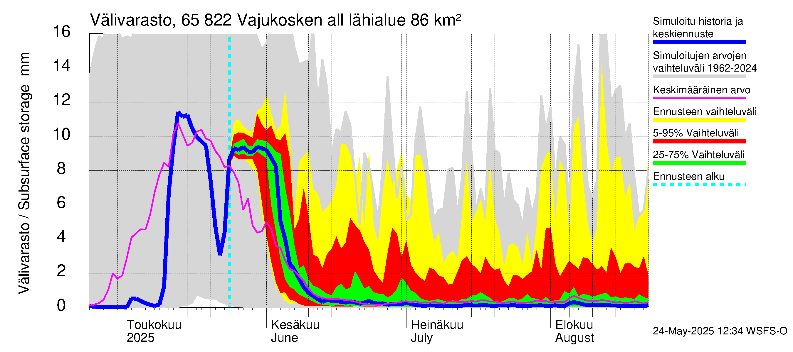 Kemijoen vesistöalue - Vajukosken allas: Välivarasto