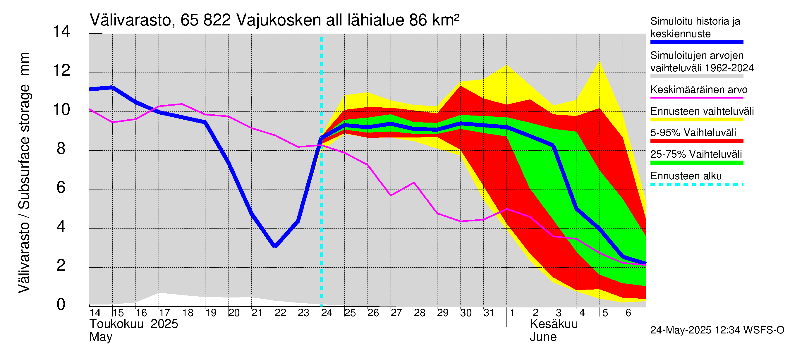 Kemijoen vesistöalue - Vajukosken allas: Välivarasto