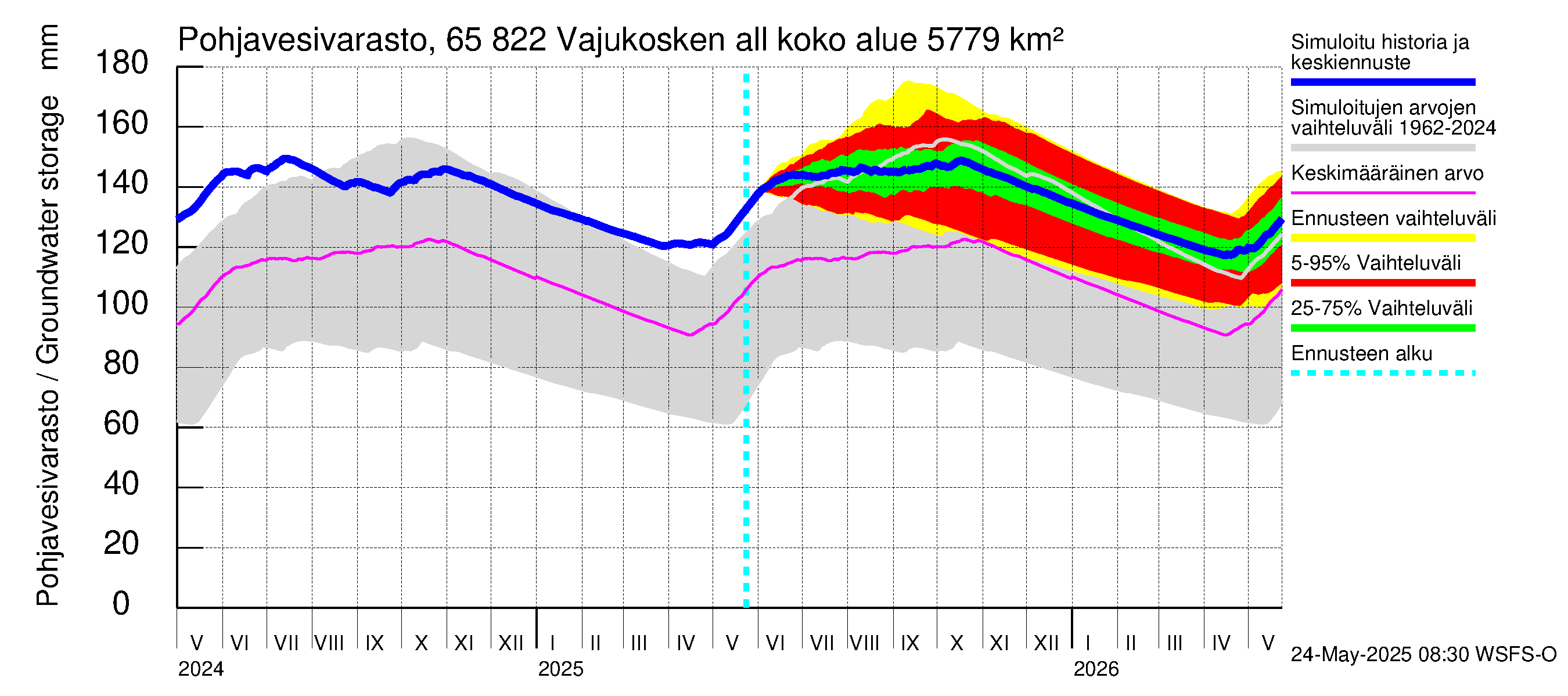 Kemijoen vesistöalue - Vajukosken allas: Pohjavesivarasto