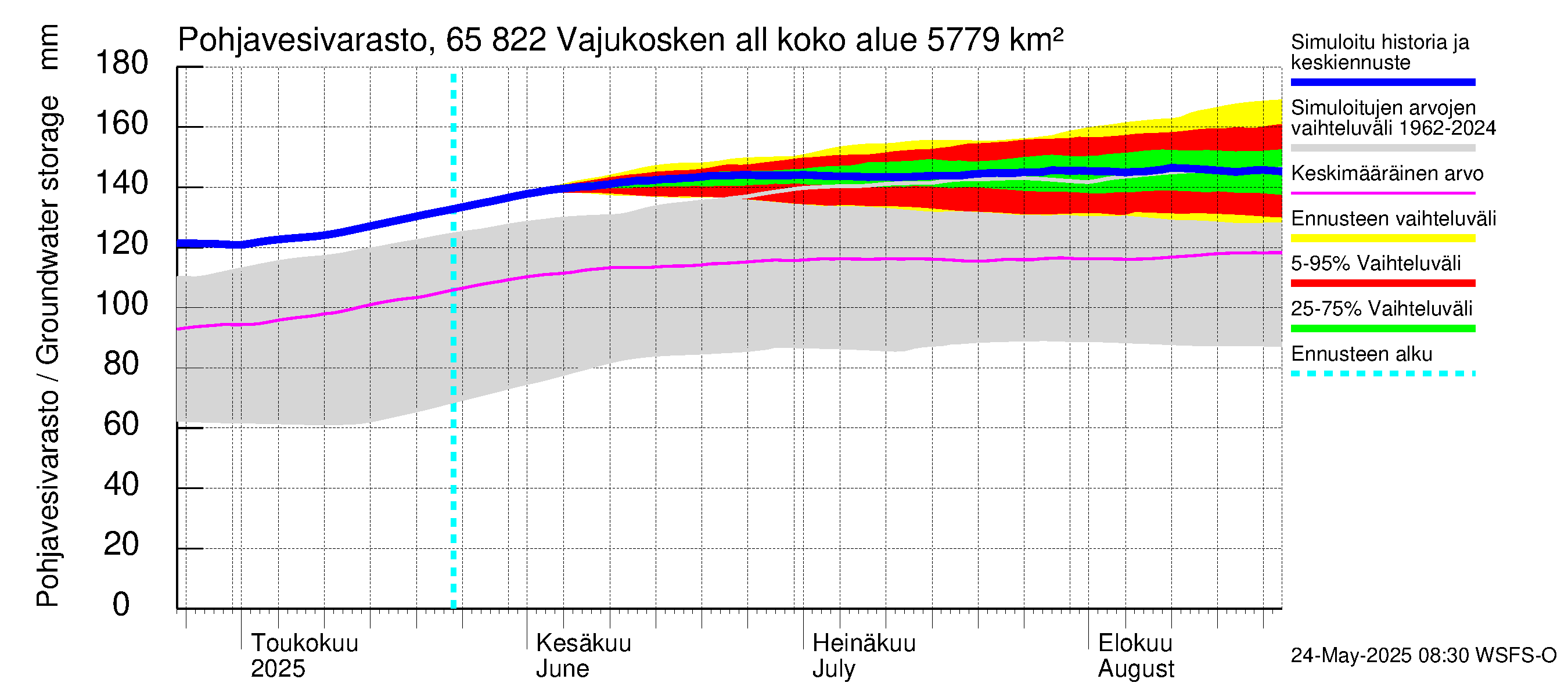 Kemijoen vesistöalue - Vajukosken allas: Pohjavesivarasto