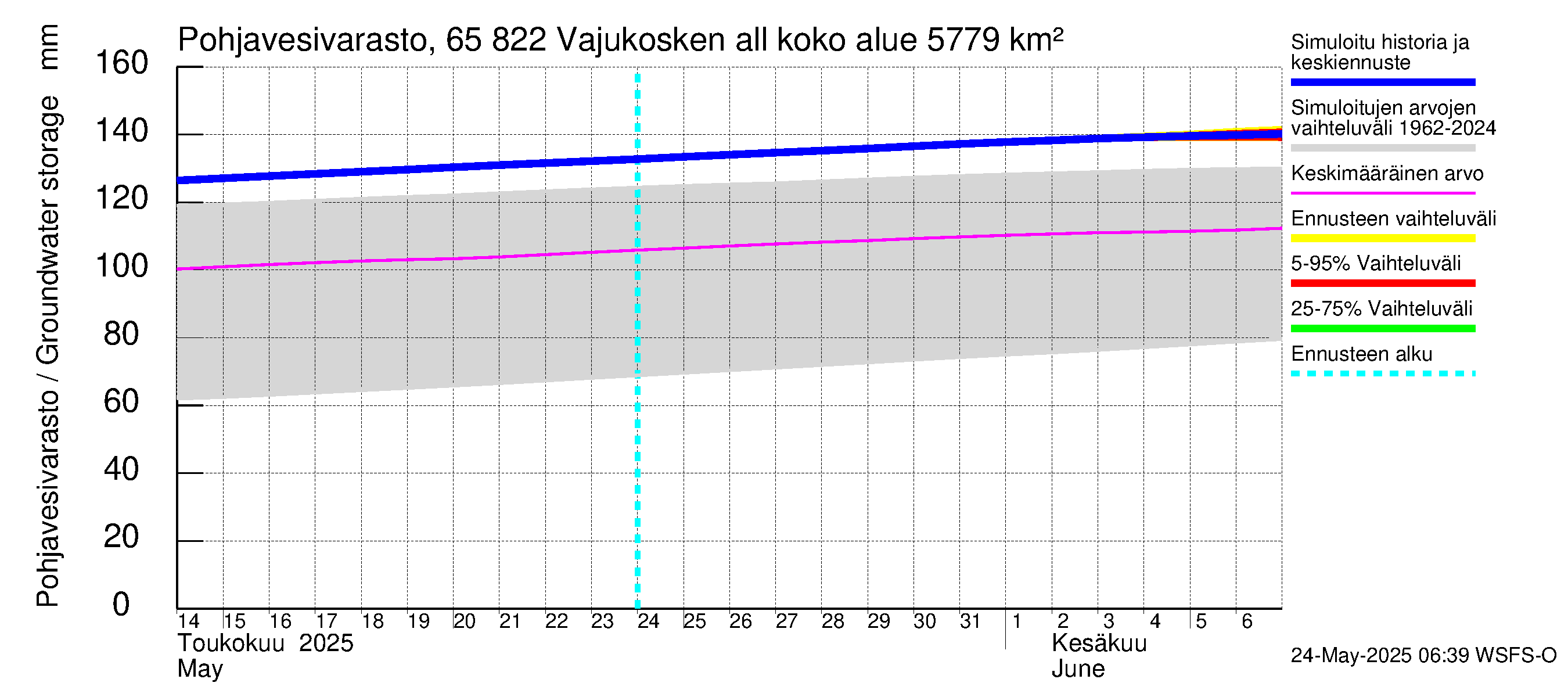 Kemijoen vesistöalue - Vajukosken allas: Pohjavesivarasto